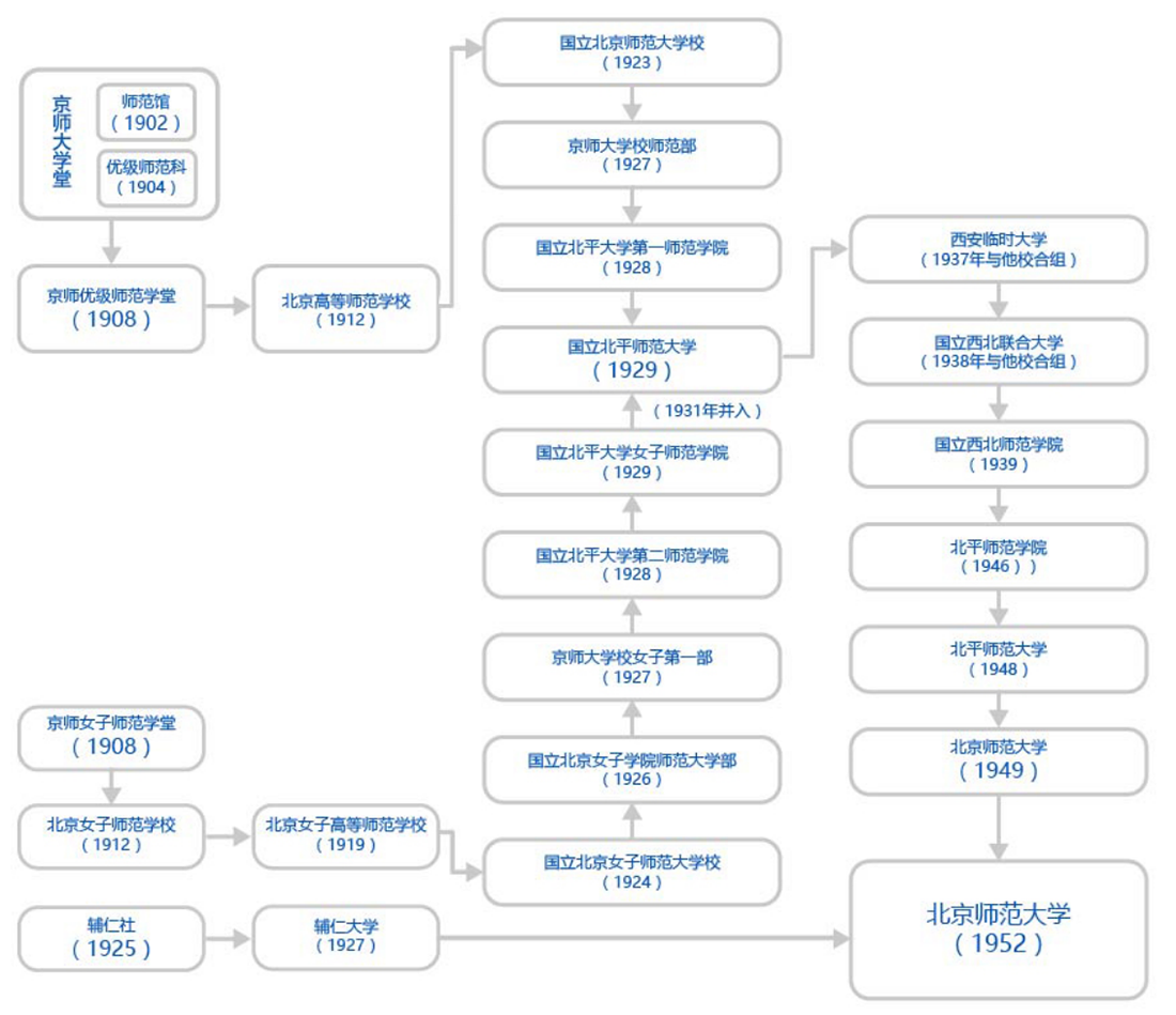 北京师范大学校史沿革