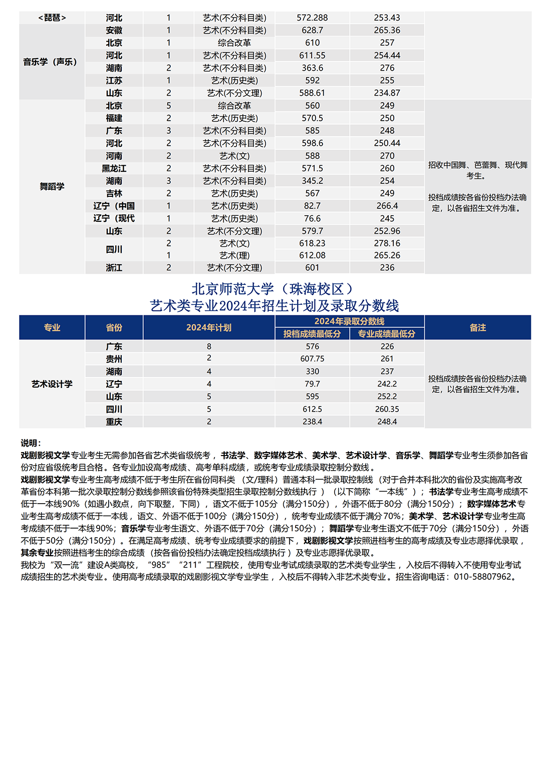 北京师范大学（北京校区）艺术类专业2024年招生计划及录取分数线