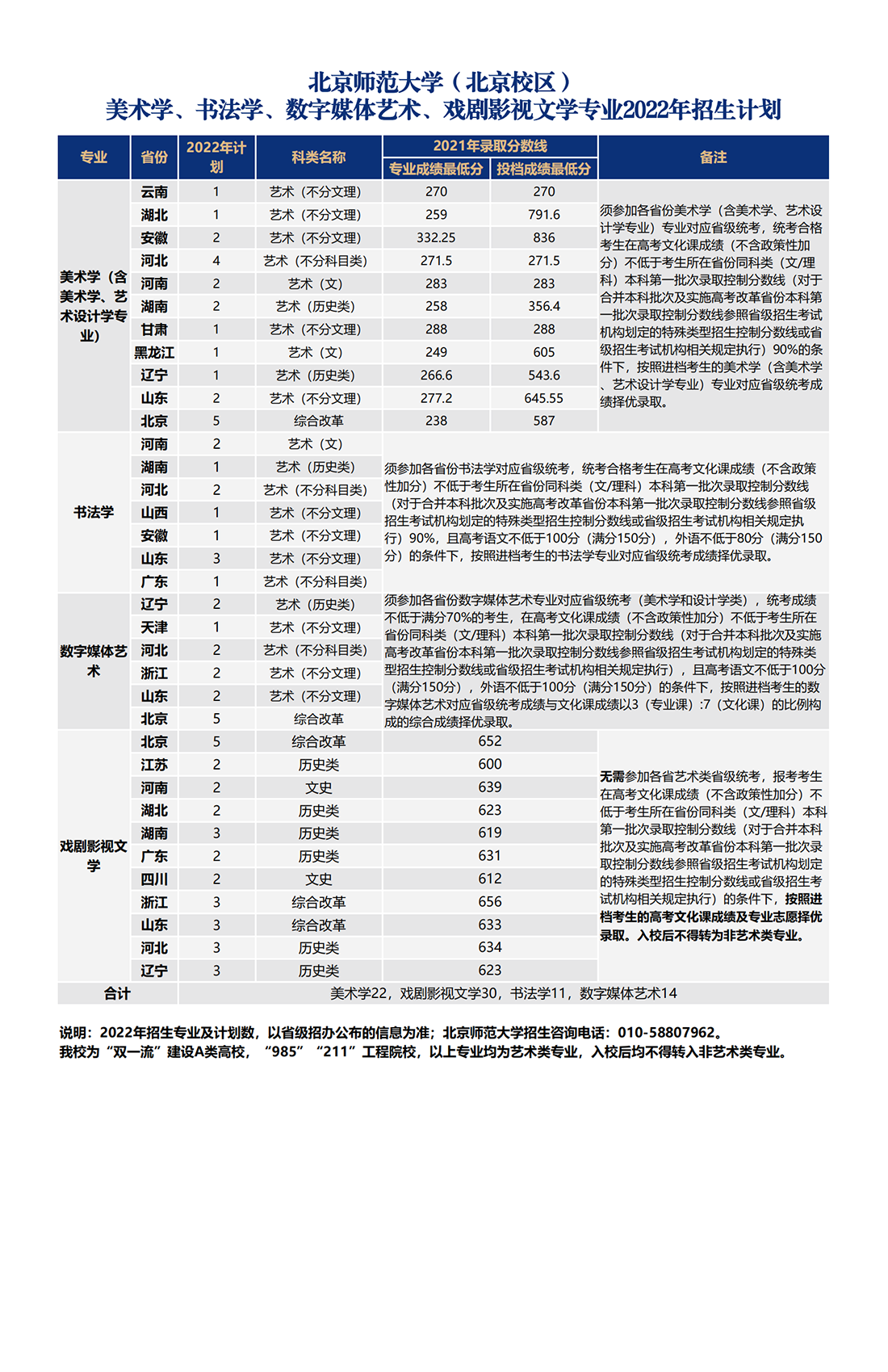 北京师范大学（北京校区）美术学、书法学、数字媒体艺术、戏剧影视文学专业2022年招生计划及2021年录取分数线