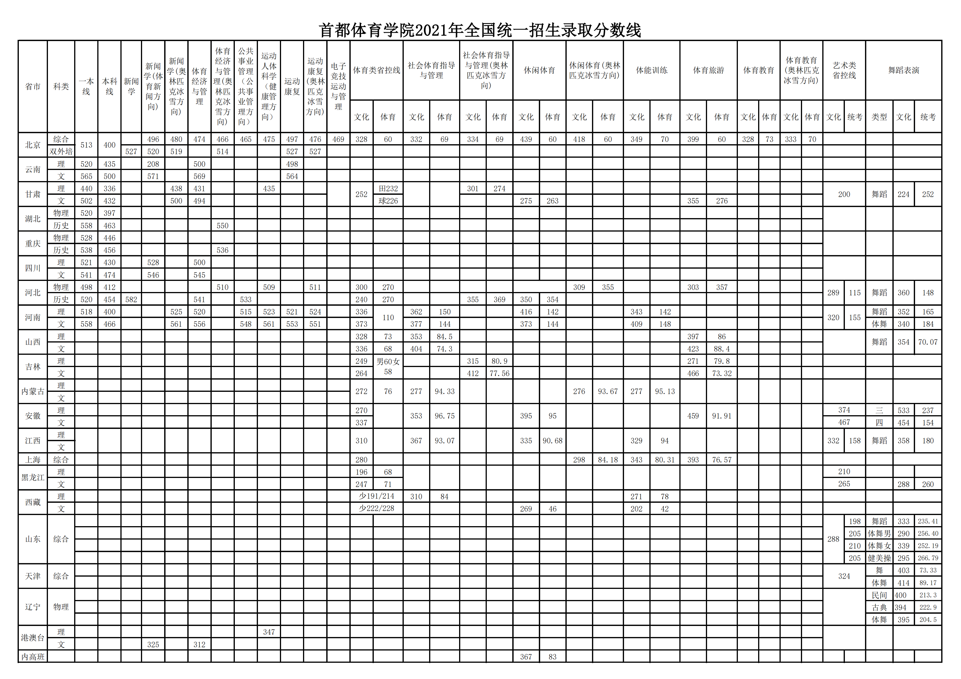 首都体育学院2021年全国统一招生录取分数线