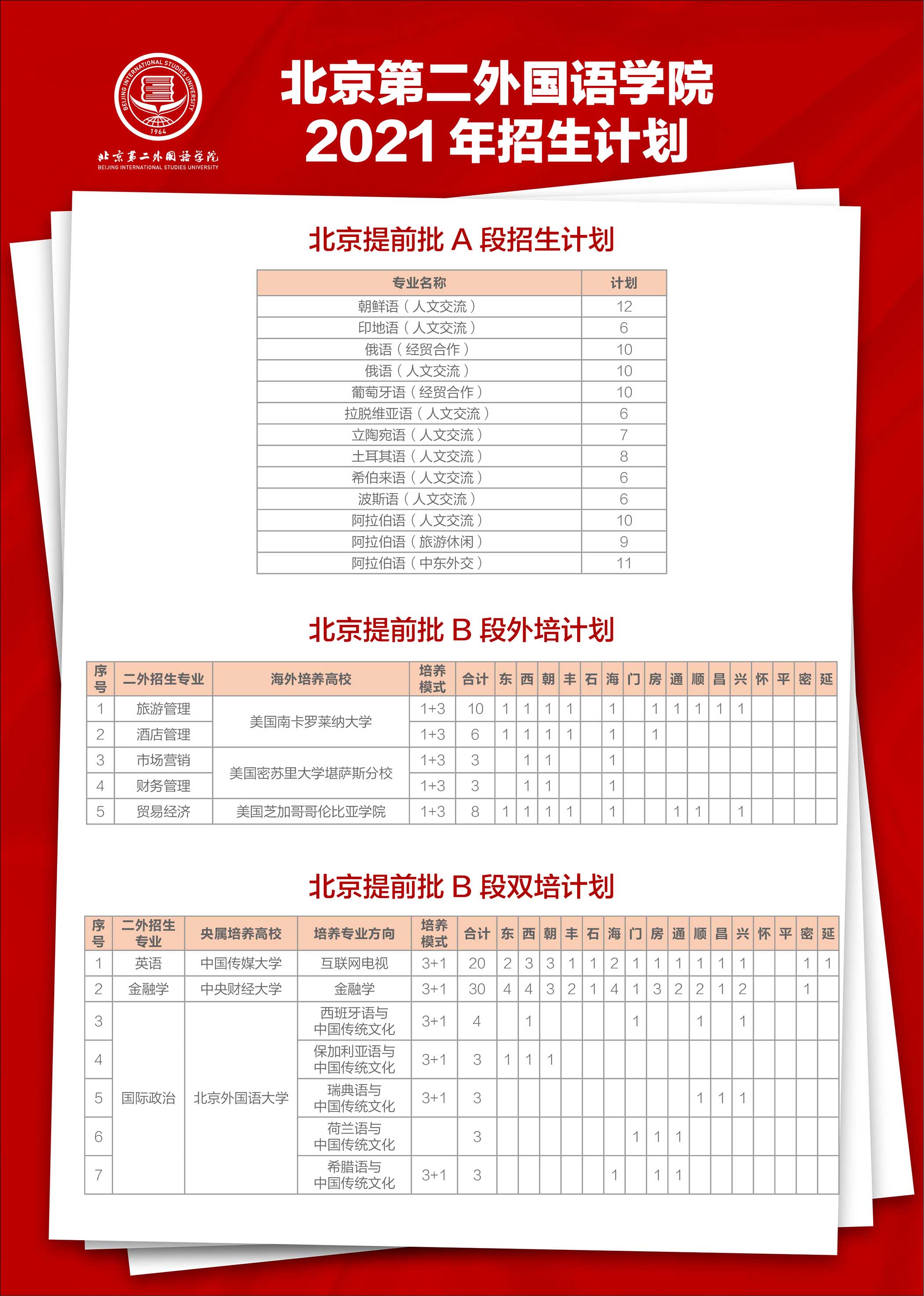 北京第二外国语学院2021年本科招生计划