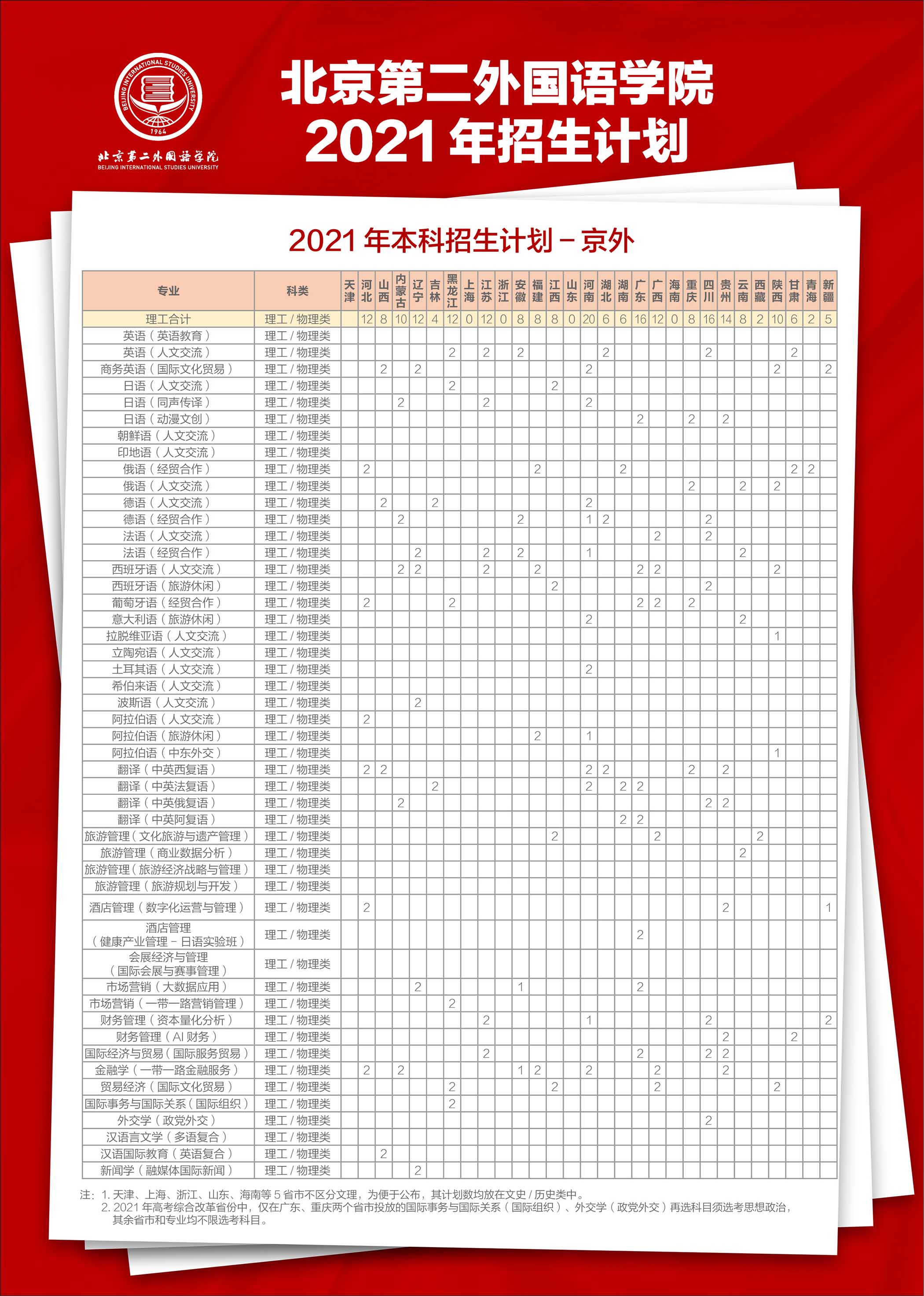 北京第二外国语学院2021年本科招生计划