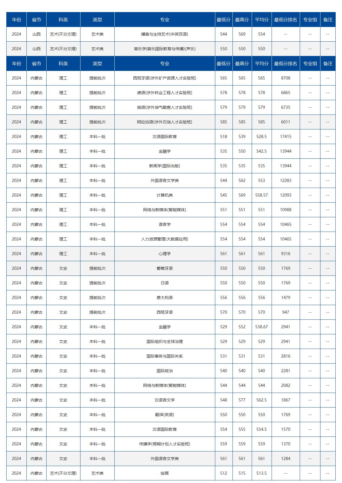 北京语言大学－2024年招生分数线