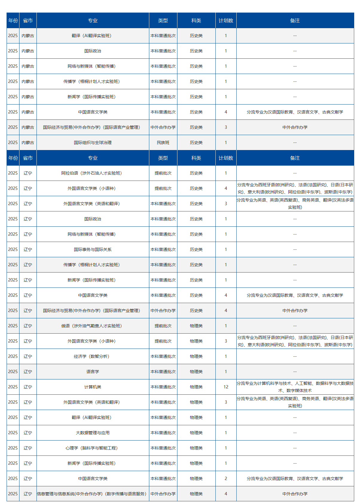 北京语言大学-2025年招生计划
