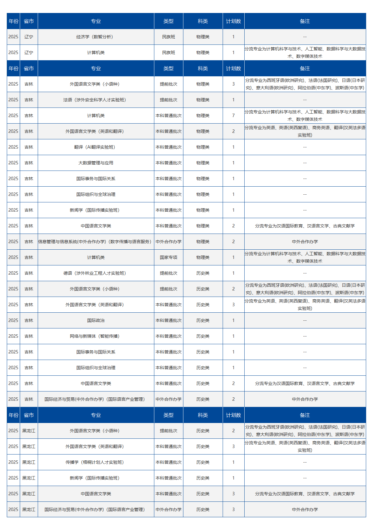北京语言大学-2025年招生计划