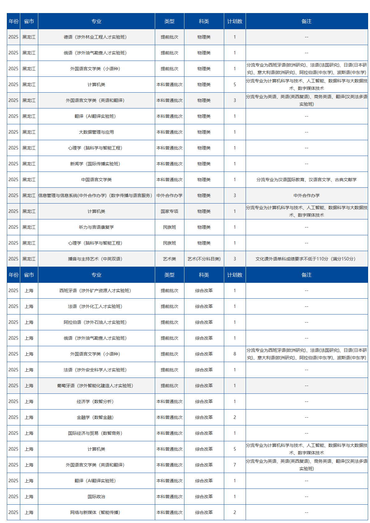 北京语言大学-2025年招生计划