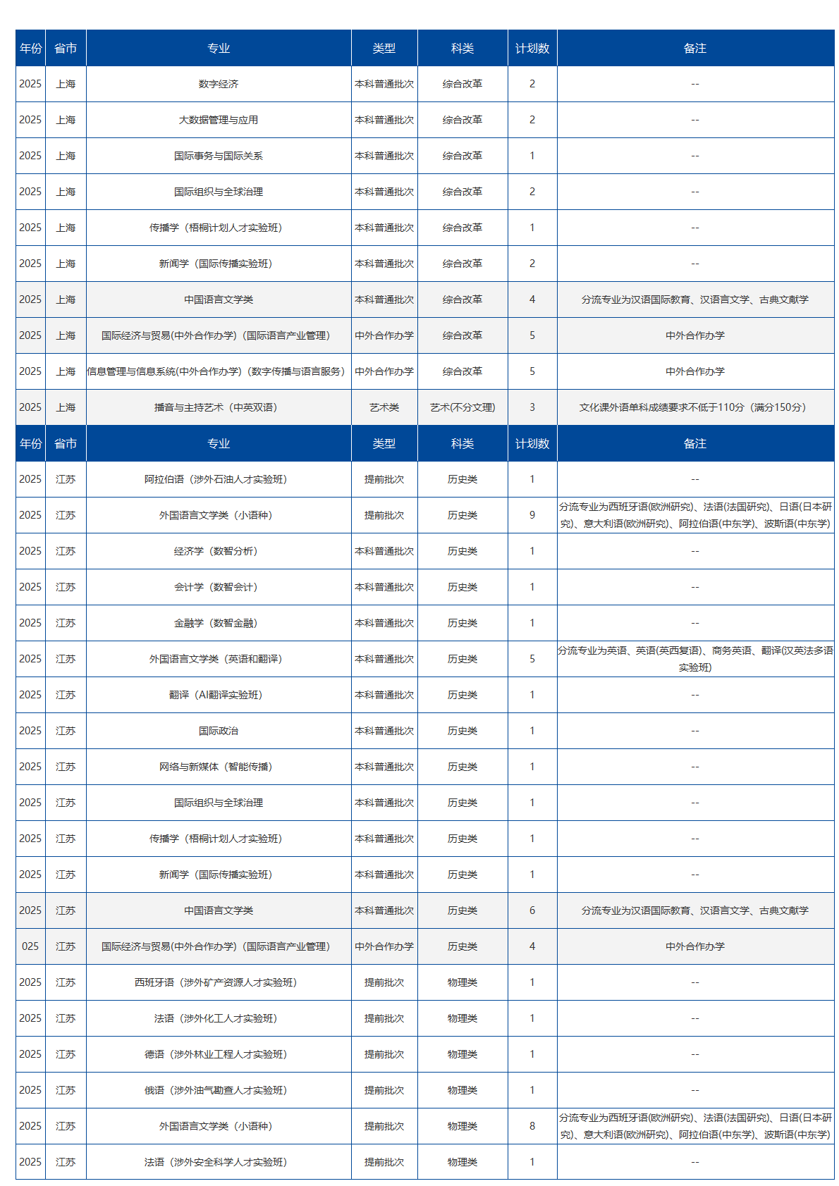 北京语言大学-2025年招生计划