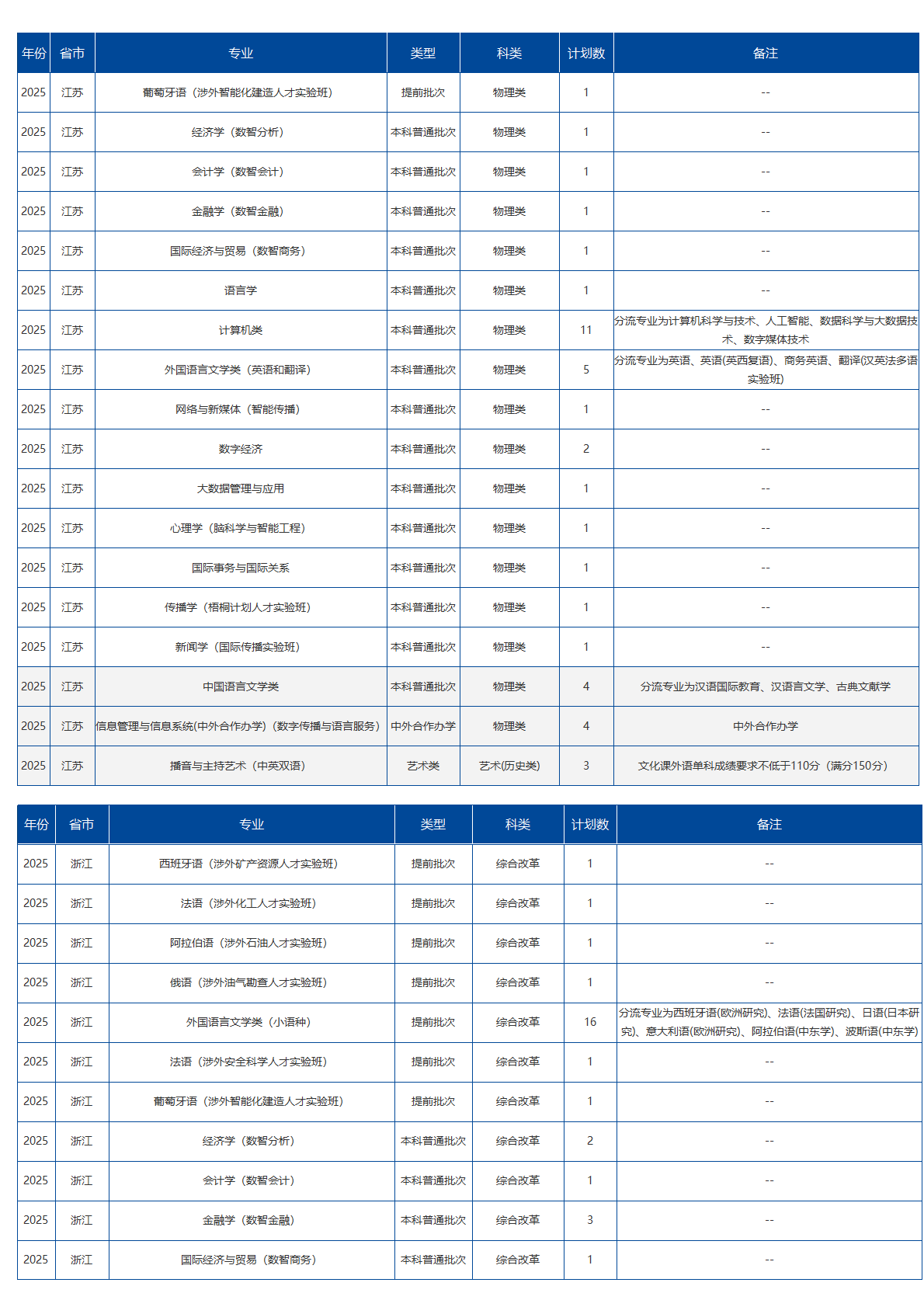 北京语言大学-2025年招生计划