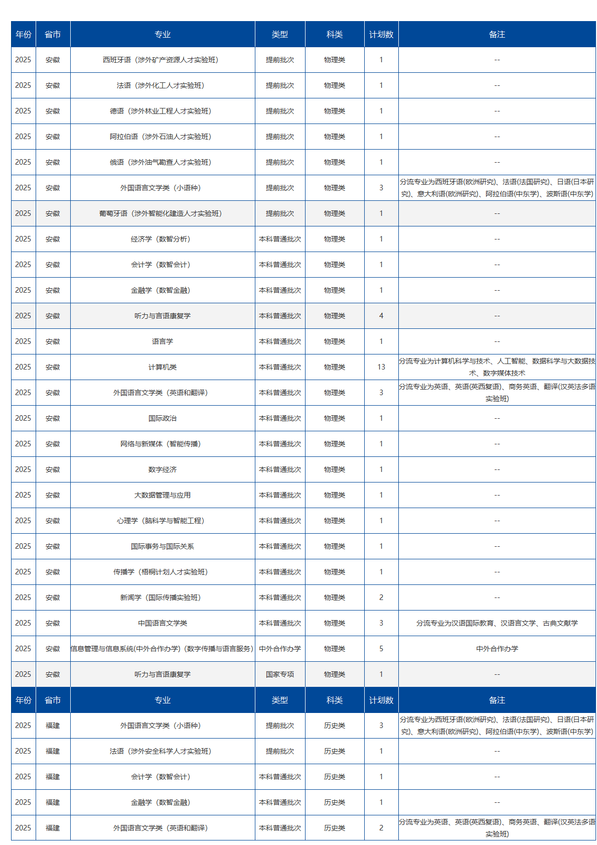 北京语言大学-2025年招生计划