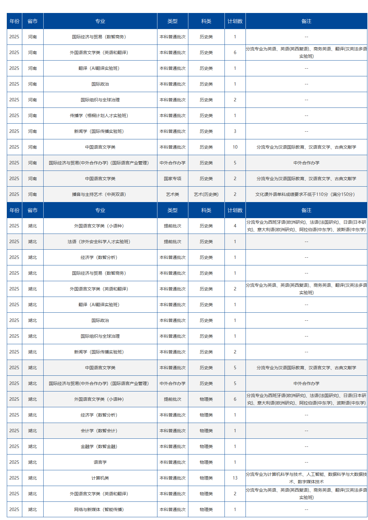 北京语言大学-2025年招生计划