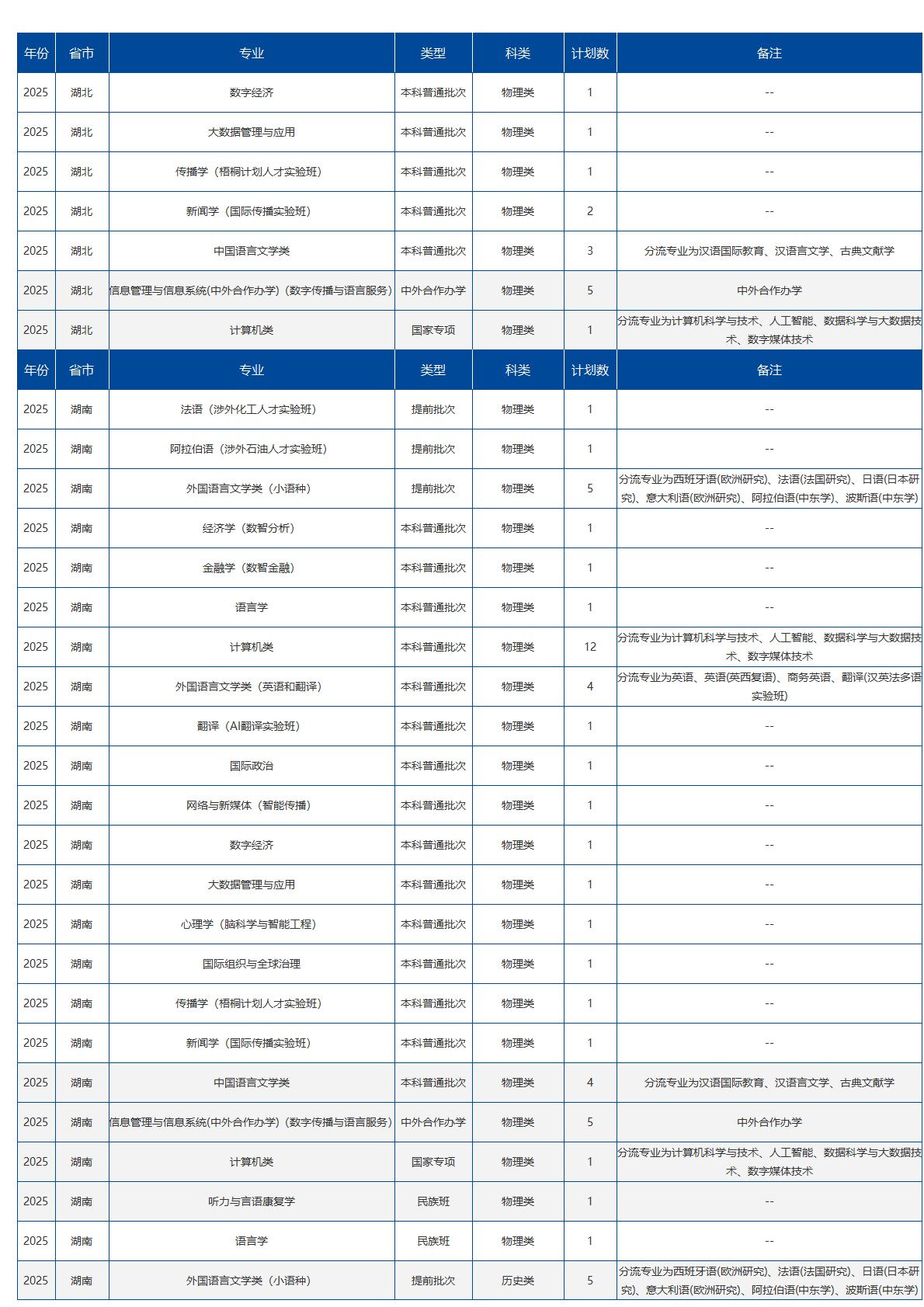 北京语言大学-2025年招生计划