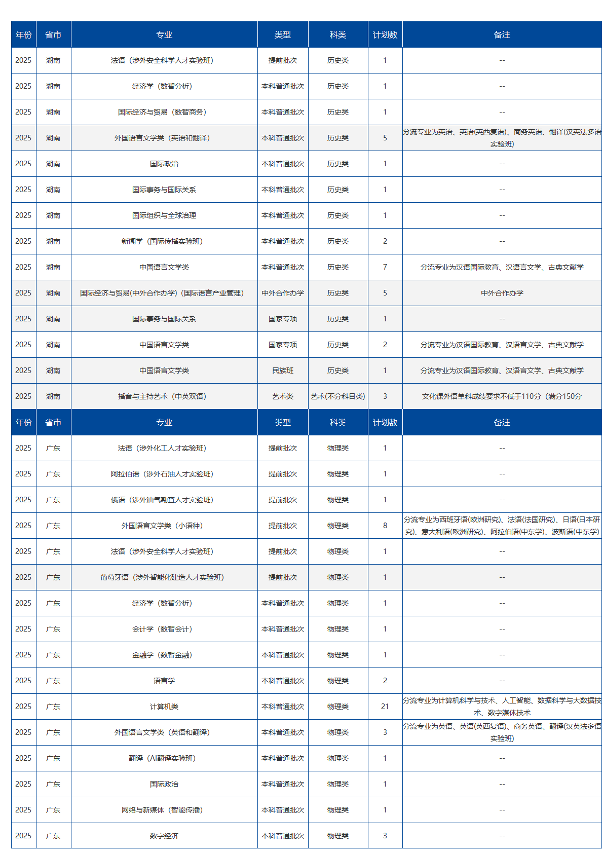北京语言大学-2025年招生计划