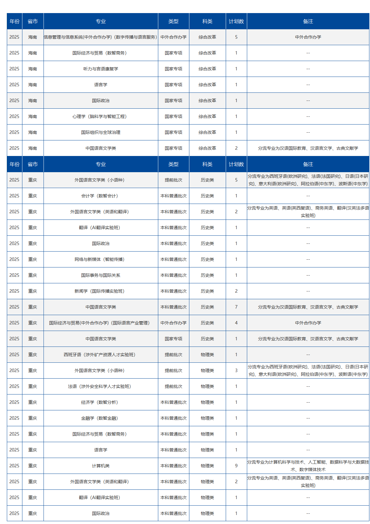 北京语言大学-2025年招生计划