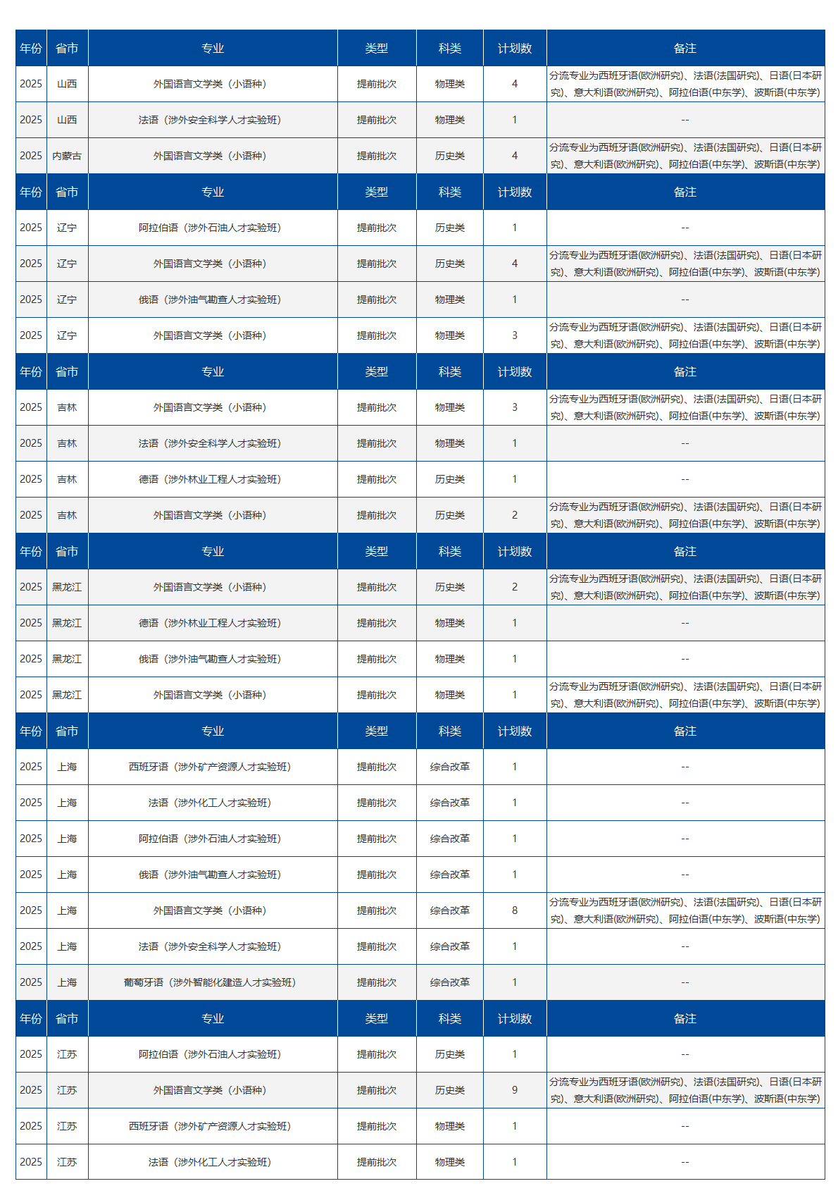 北京语言大学－2025提前批招生计划