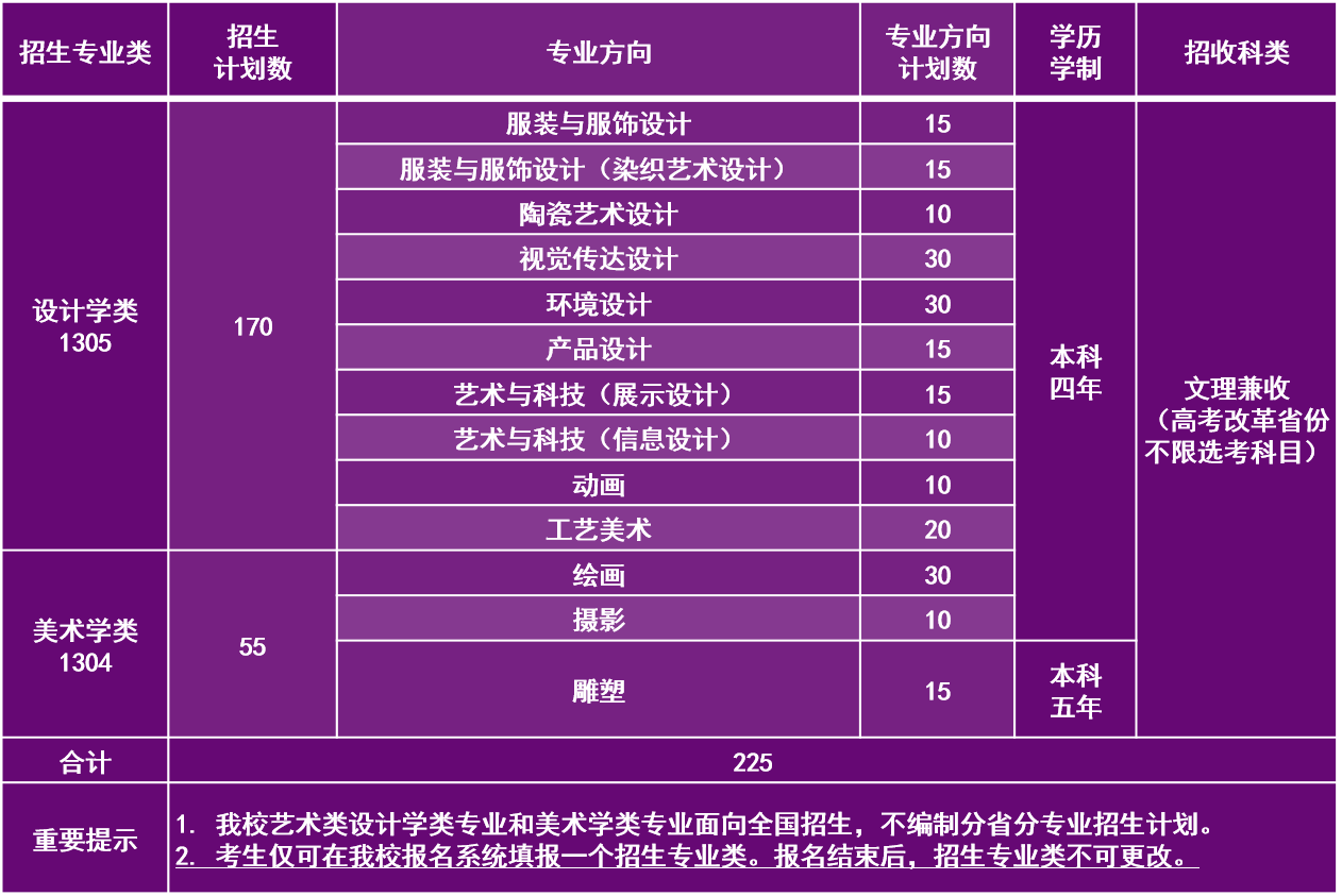 招生专业与招生规模 招生专业与招生规模