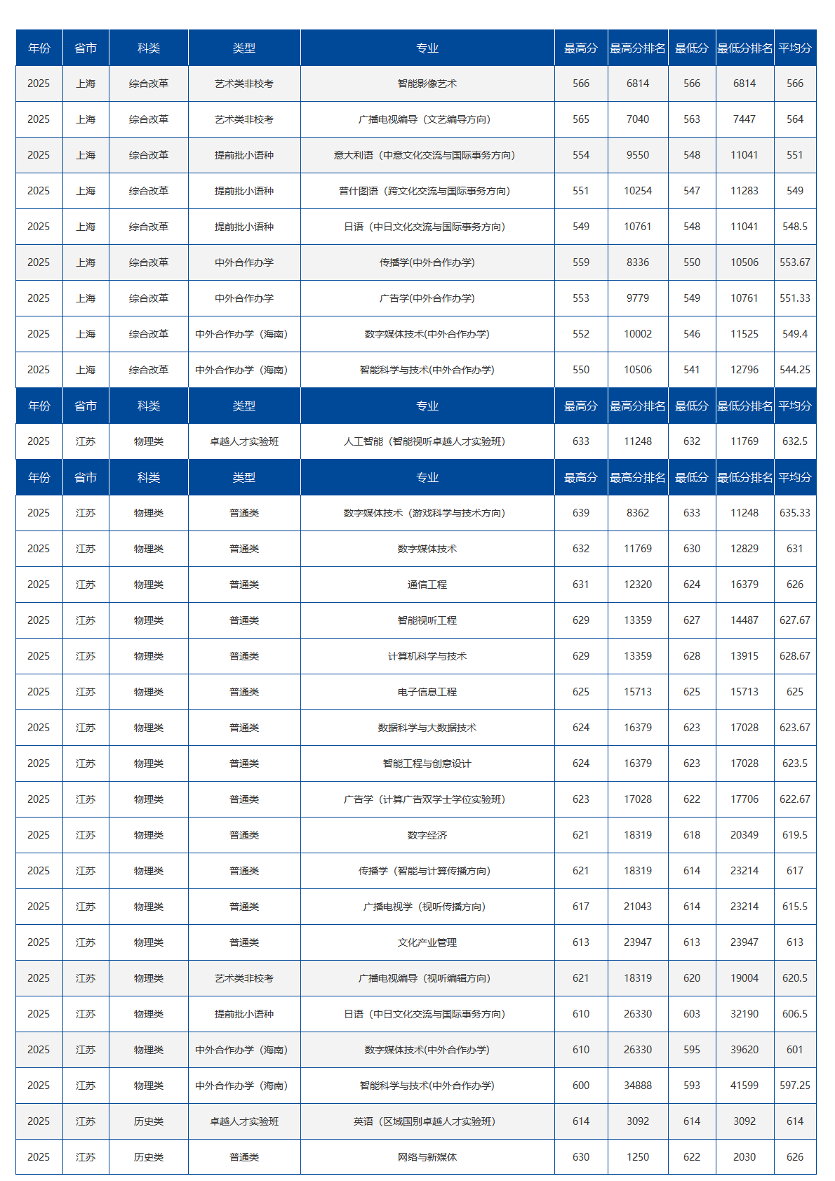 中国传媒大学-2025年招生分数线
