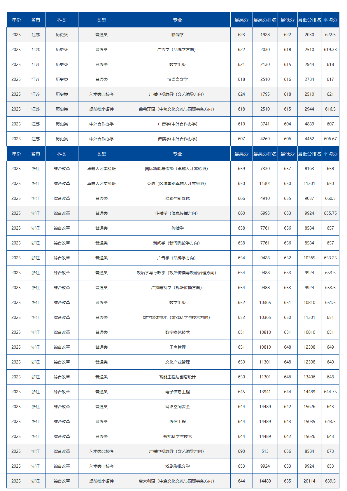 中国传媒大学-2025年招生分数线