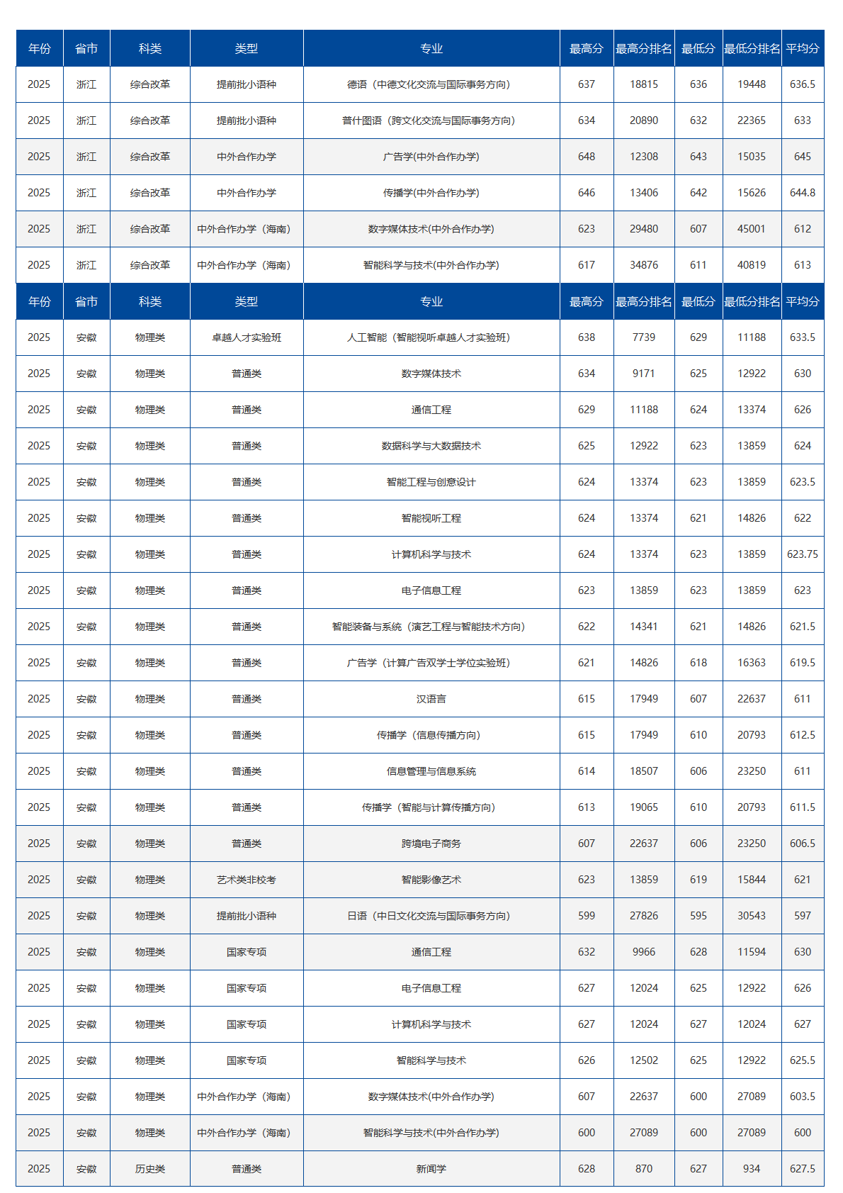 中国传媒大学-2025年招生分数线