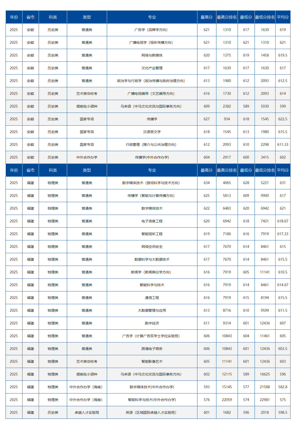 中国传媒大学-2025年招生分数线