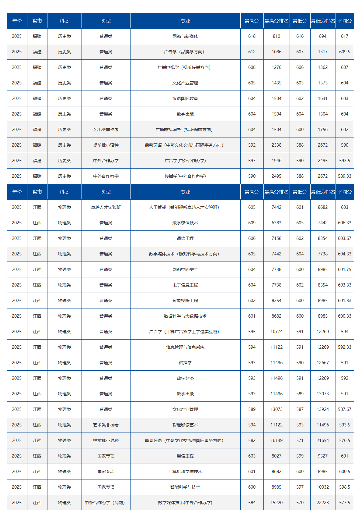 中国传媒大学-2025年招生分数线