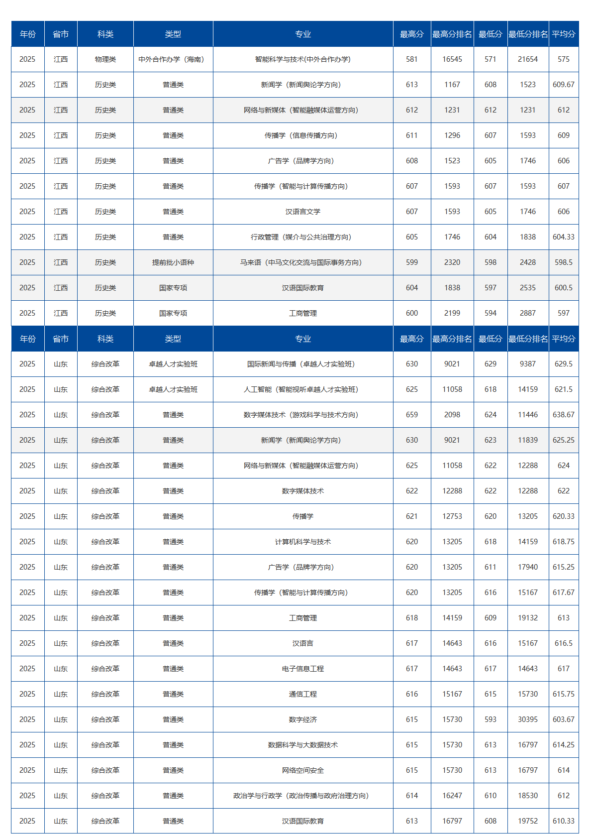 中国传媒大学-2025年招生分数线