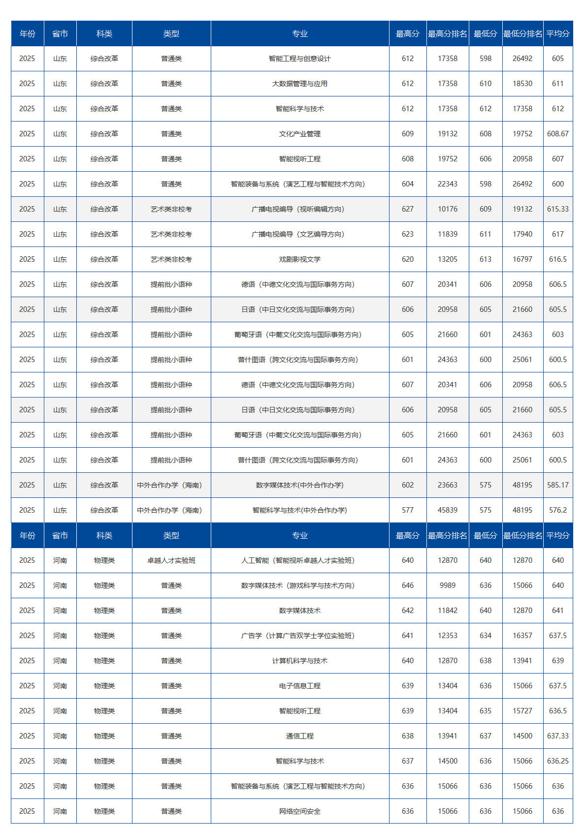 中国传媒大学-2025年招生分数线