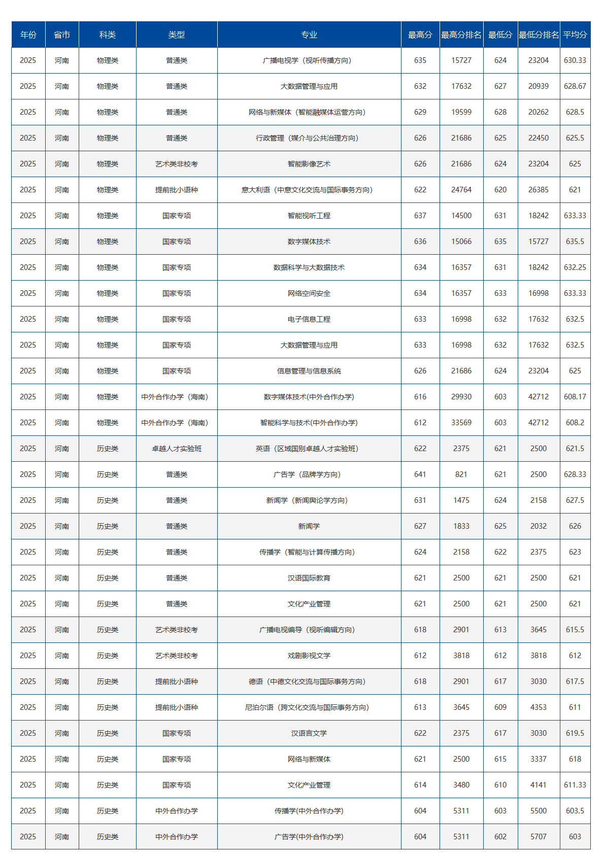 中国传媒大学-2025年招生分数线