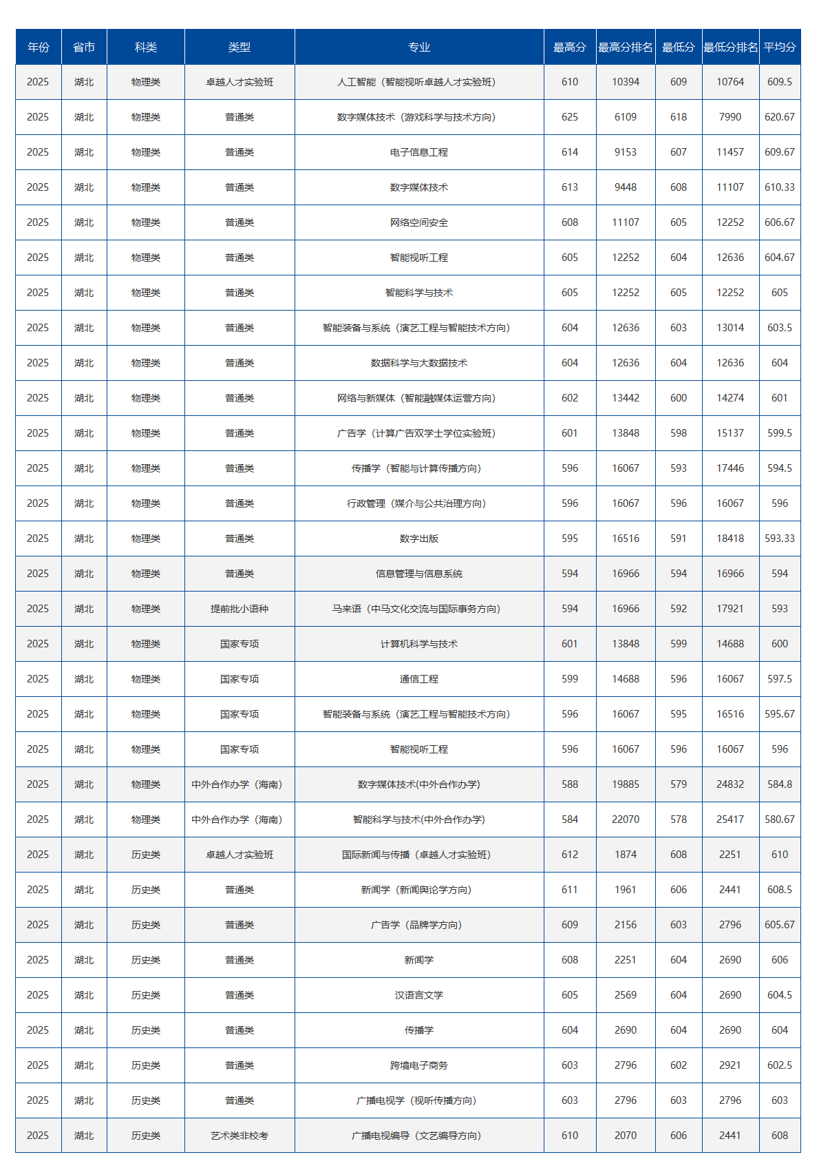 中国传媒大学-2025年招生分数线