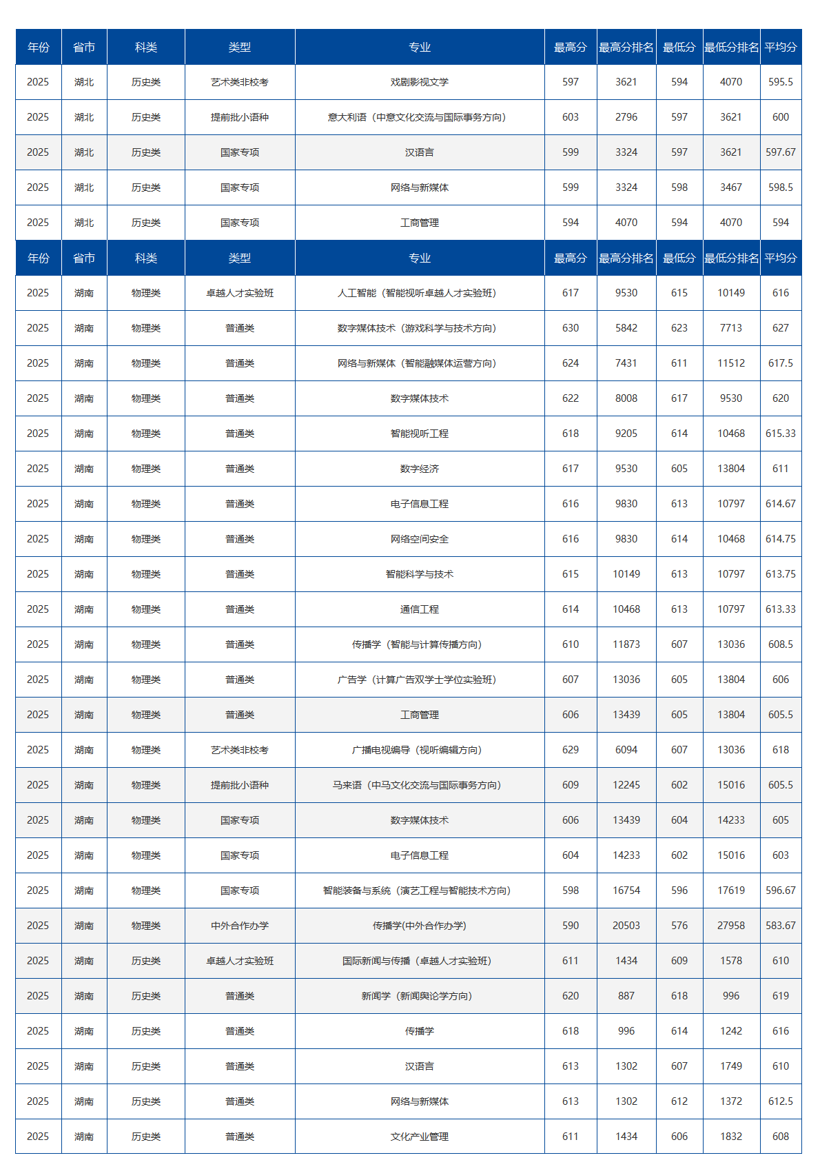 中国传媒大学-2025年招生分数线