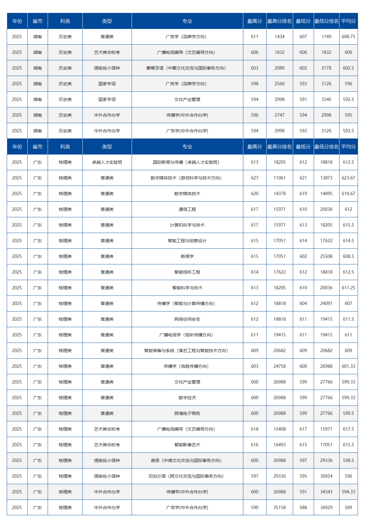 中国传媒大学-2025年招生分数线
