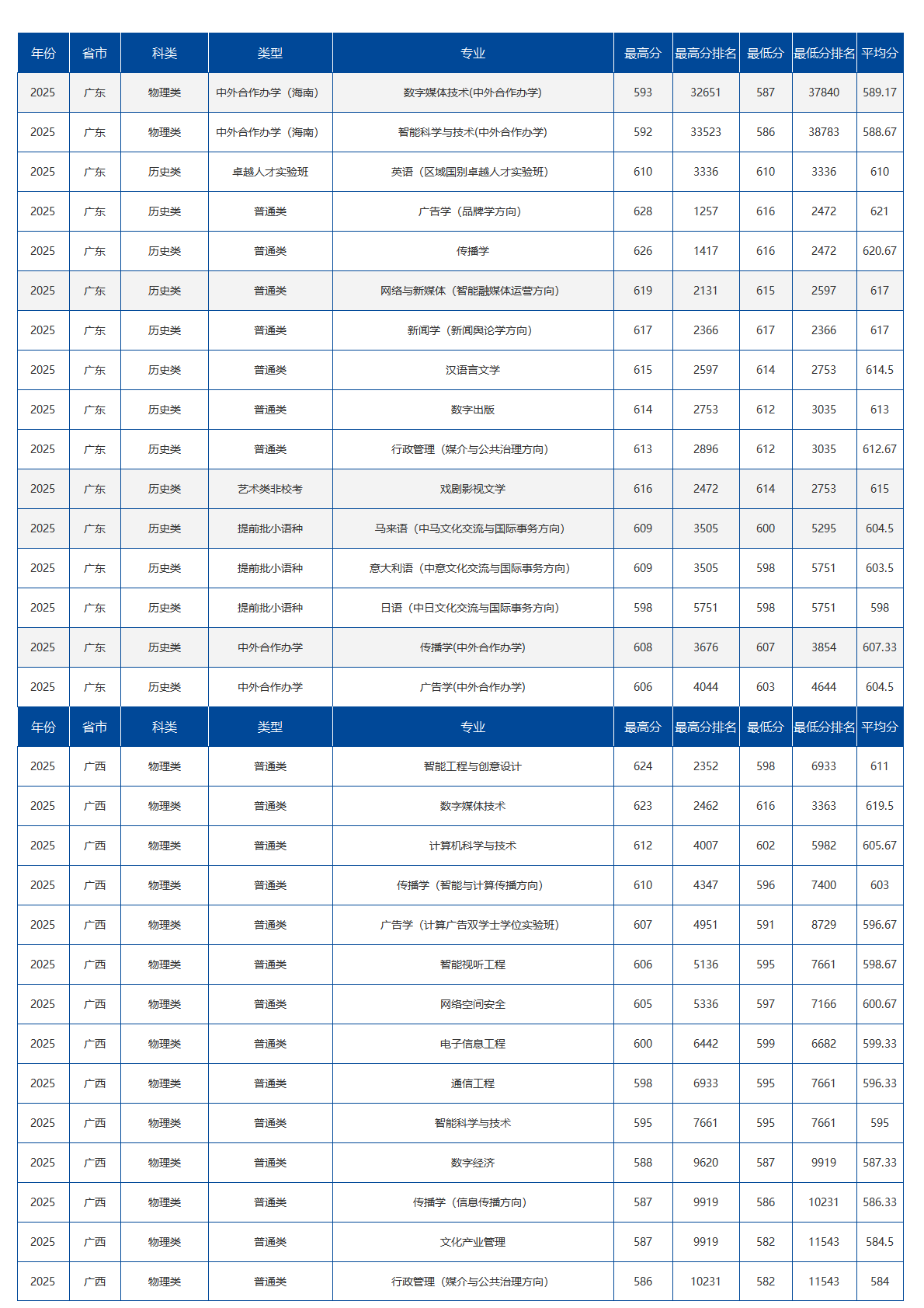 中国传媒大学-2025年招生分数线