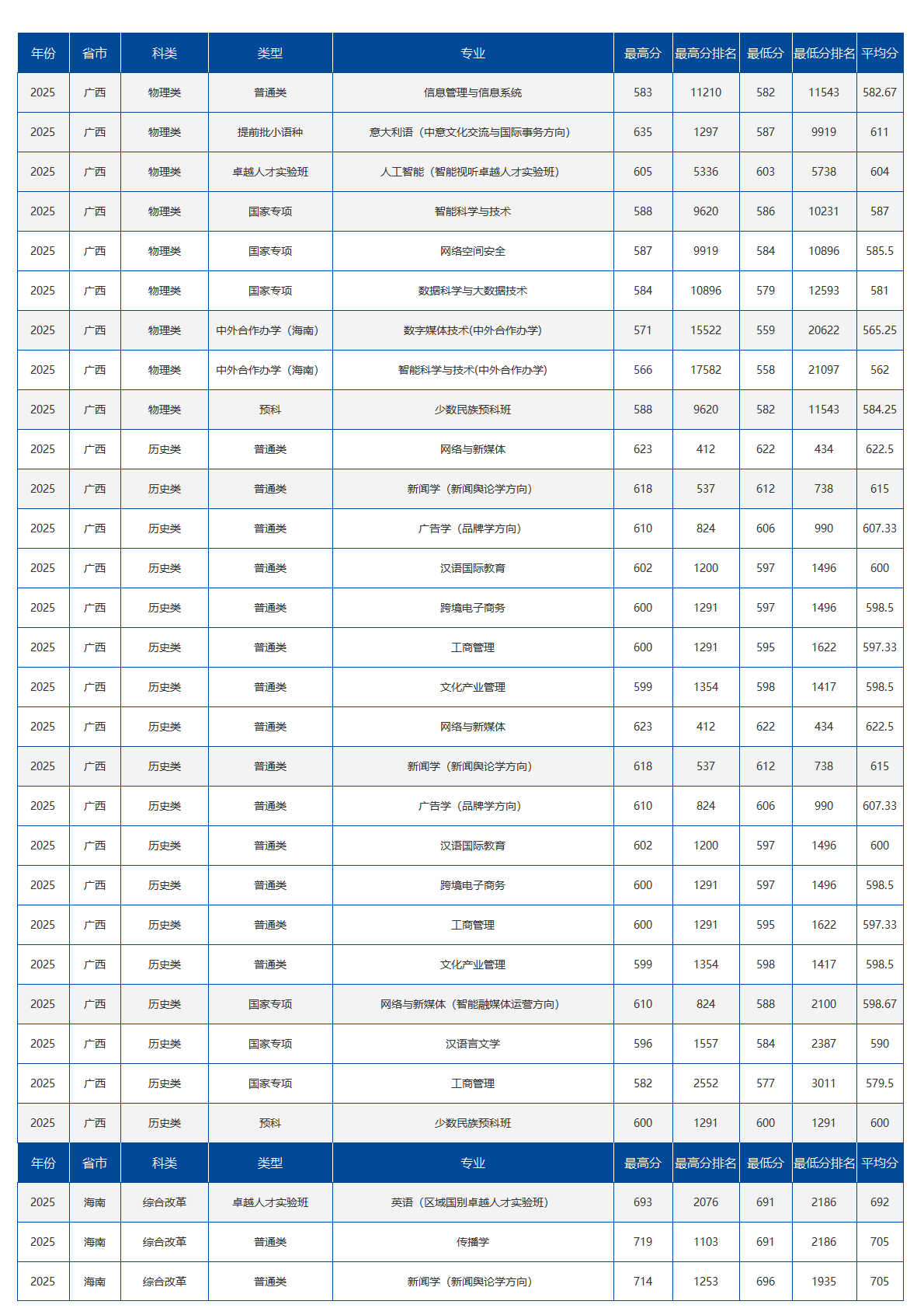 中国传媒大学-2025年招生分数线
