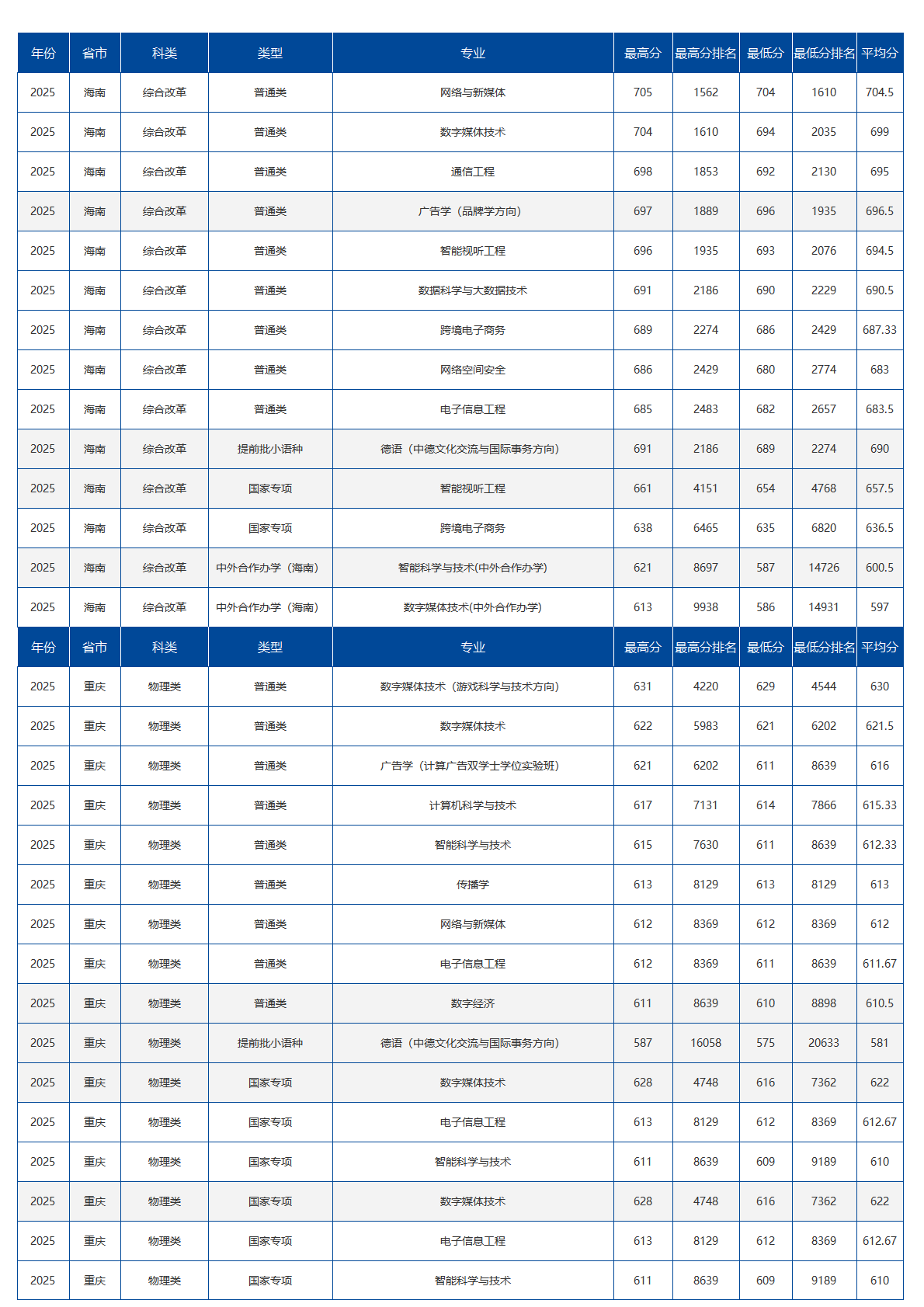 中国传媒大学-2025年招生分数线