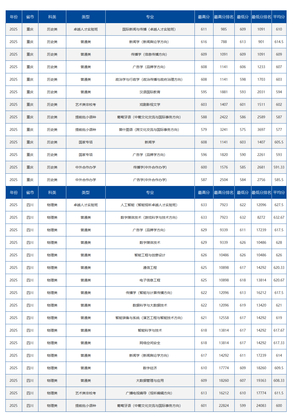 中国传媒大学-2025年招生分数线