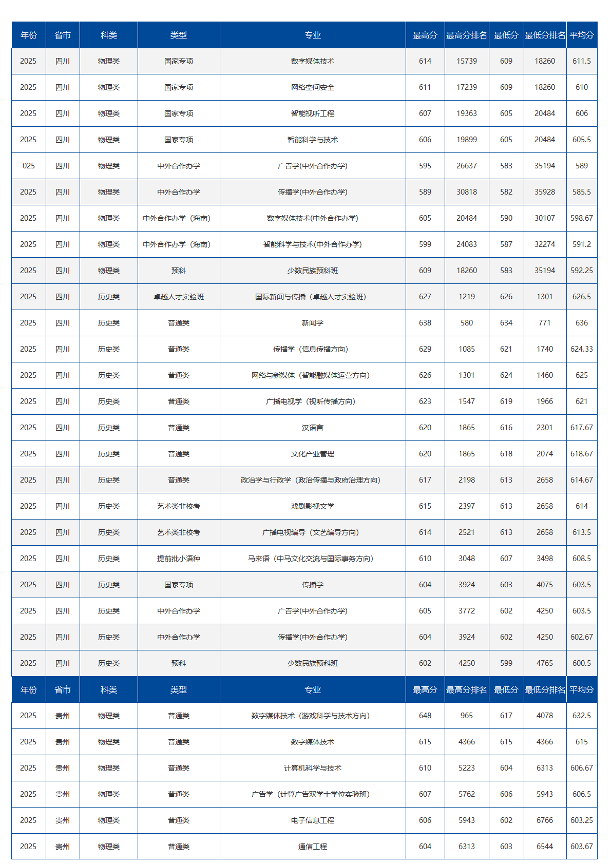 中国传媒大学-2025年招生分数线