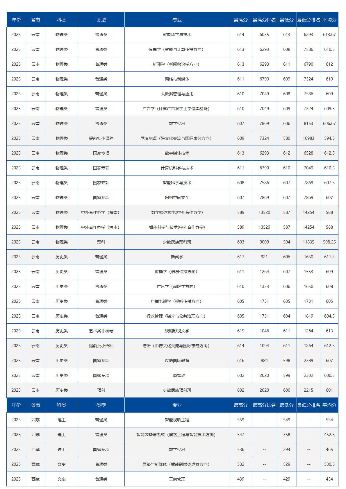 中国传媒大学-2025年招生分数线