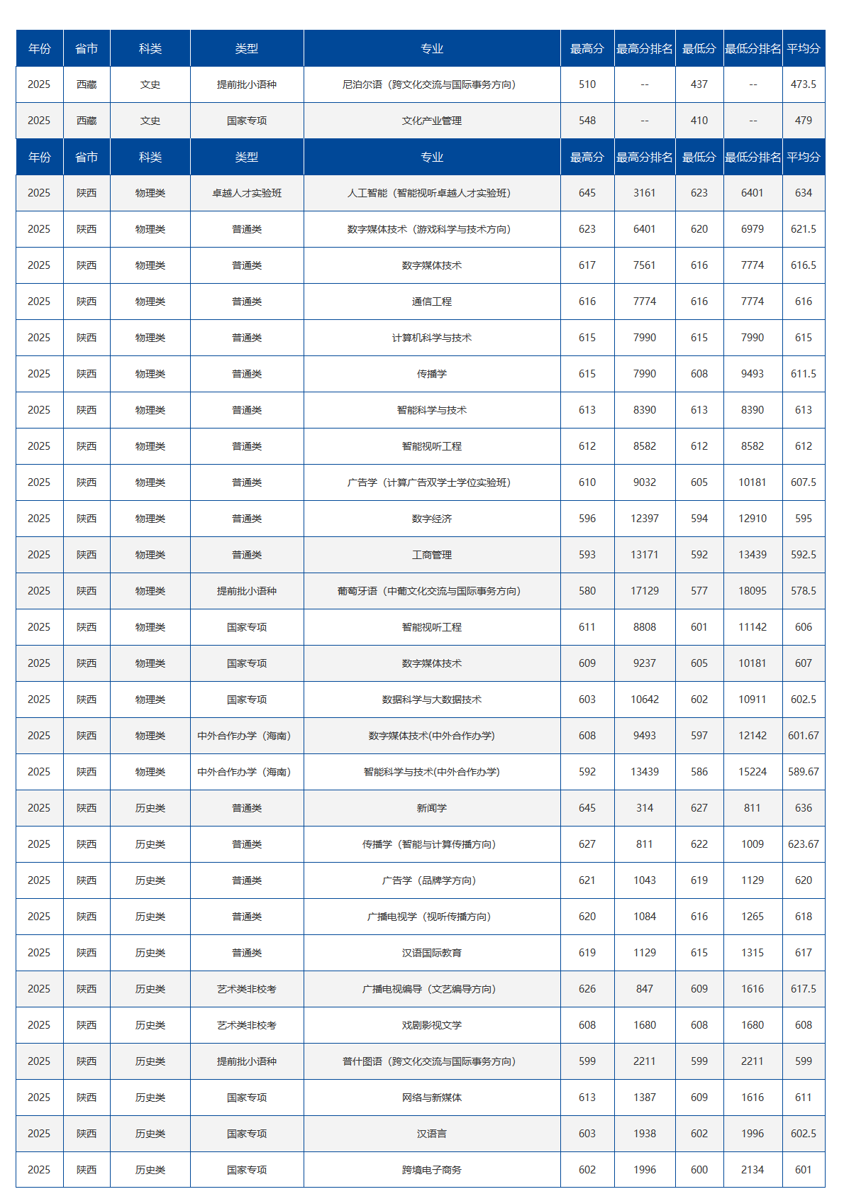 中国传媒大学-2025年招生分数线