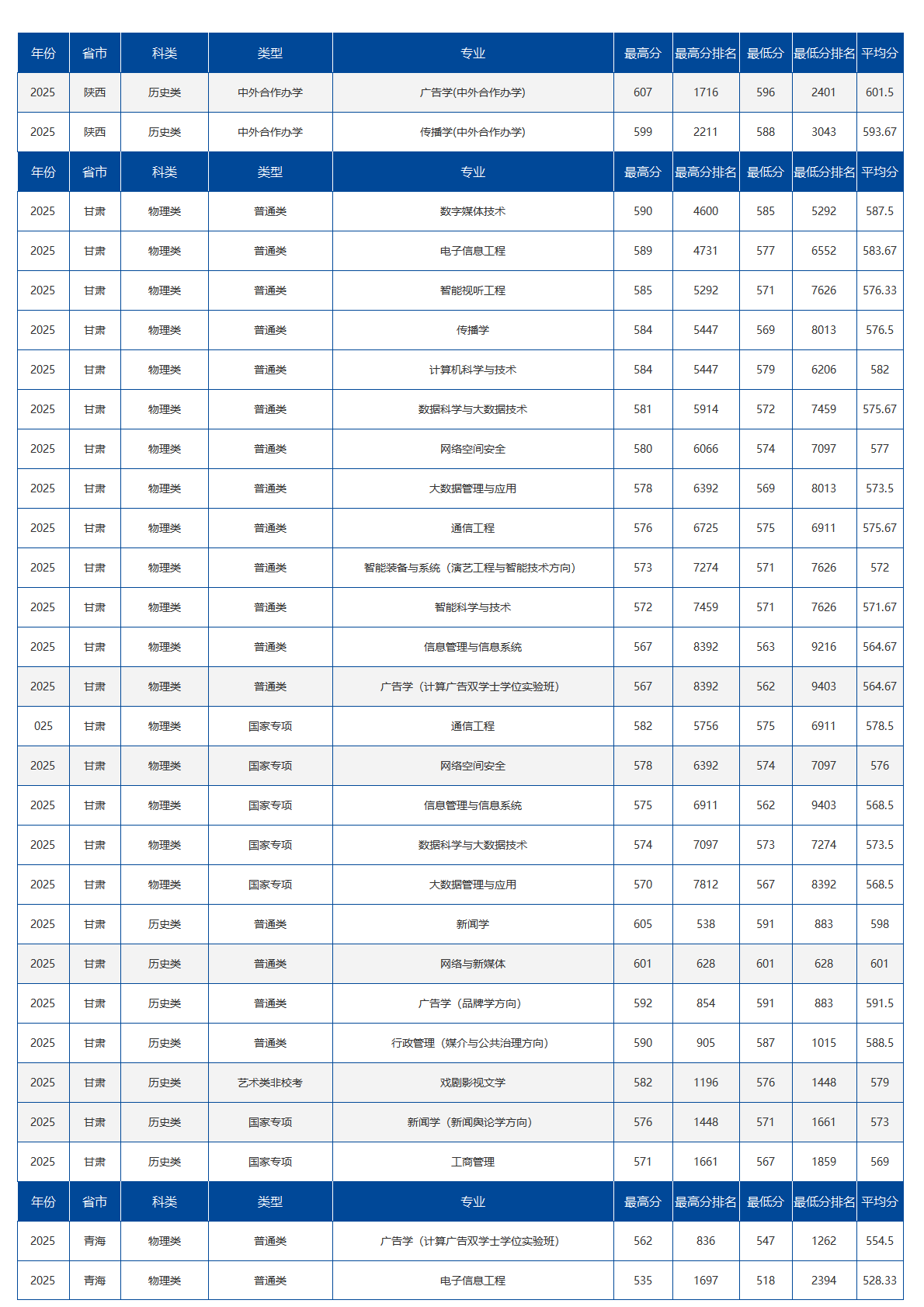 中国传媒大学-2025年招生分数线
