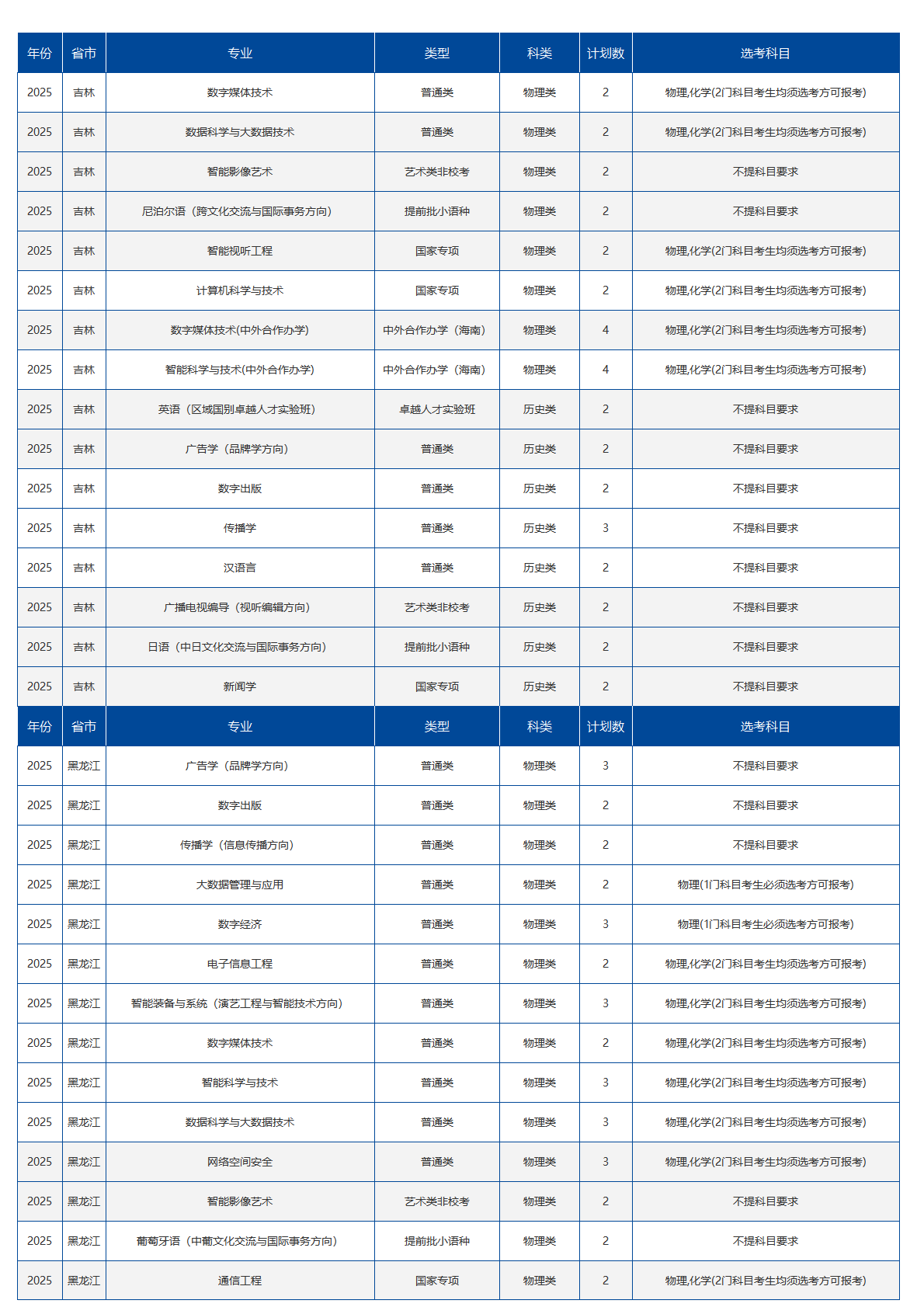 中国传媒大学-2025年招生计划