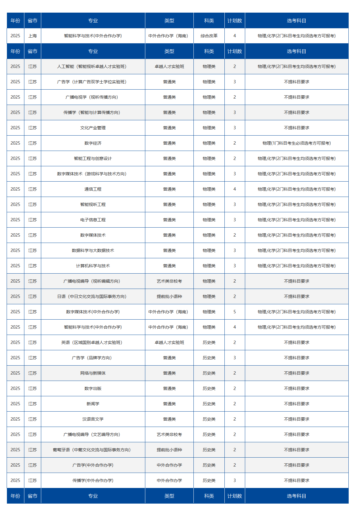 中国传媒大学-2025年招生计划