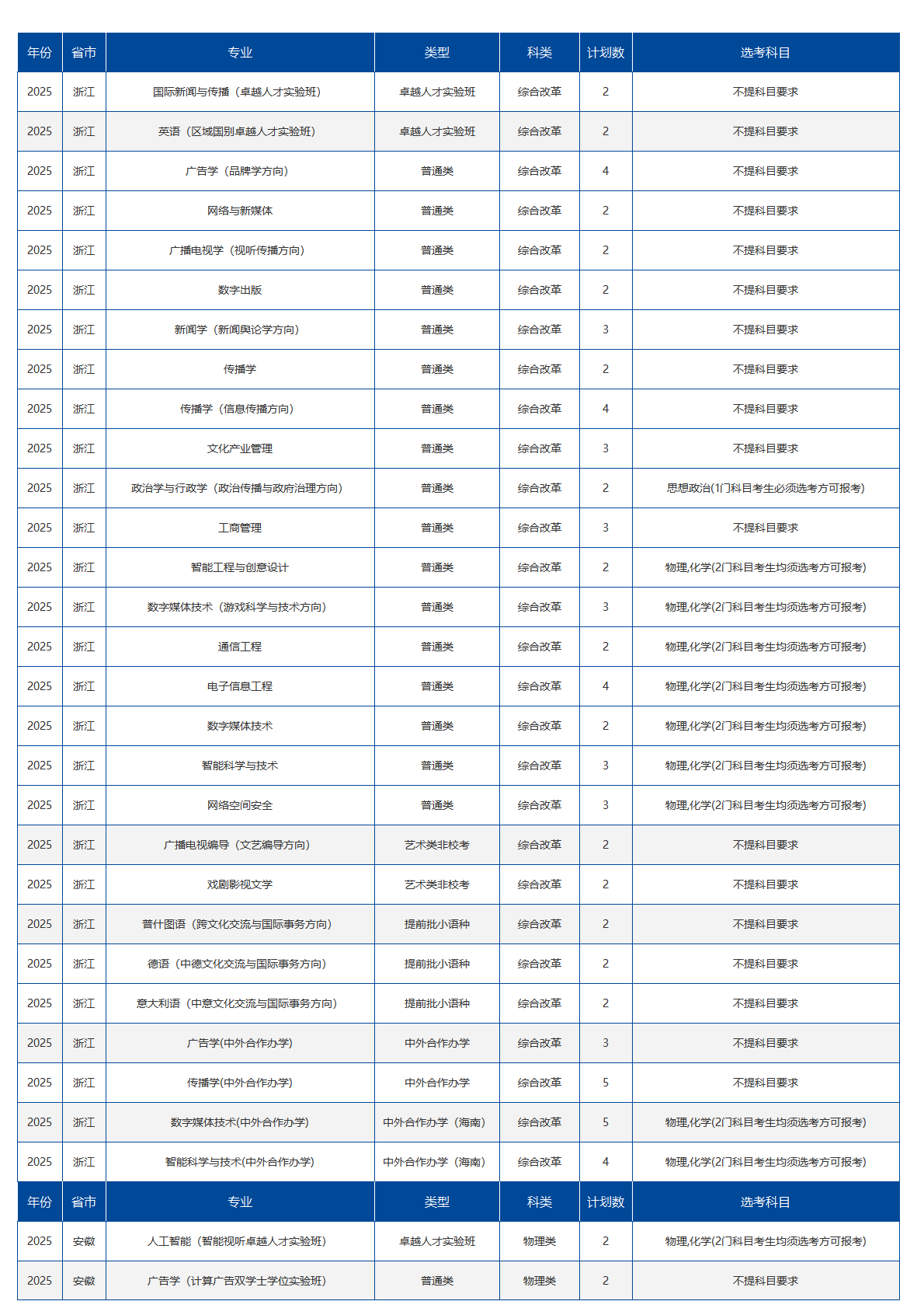 中国传媒大学-2025年招生计划