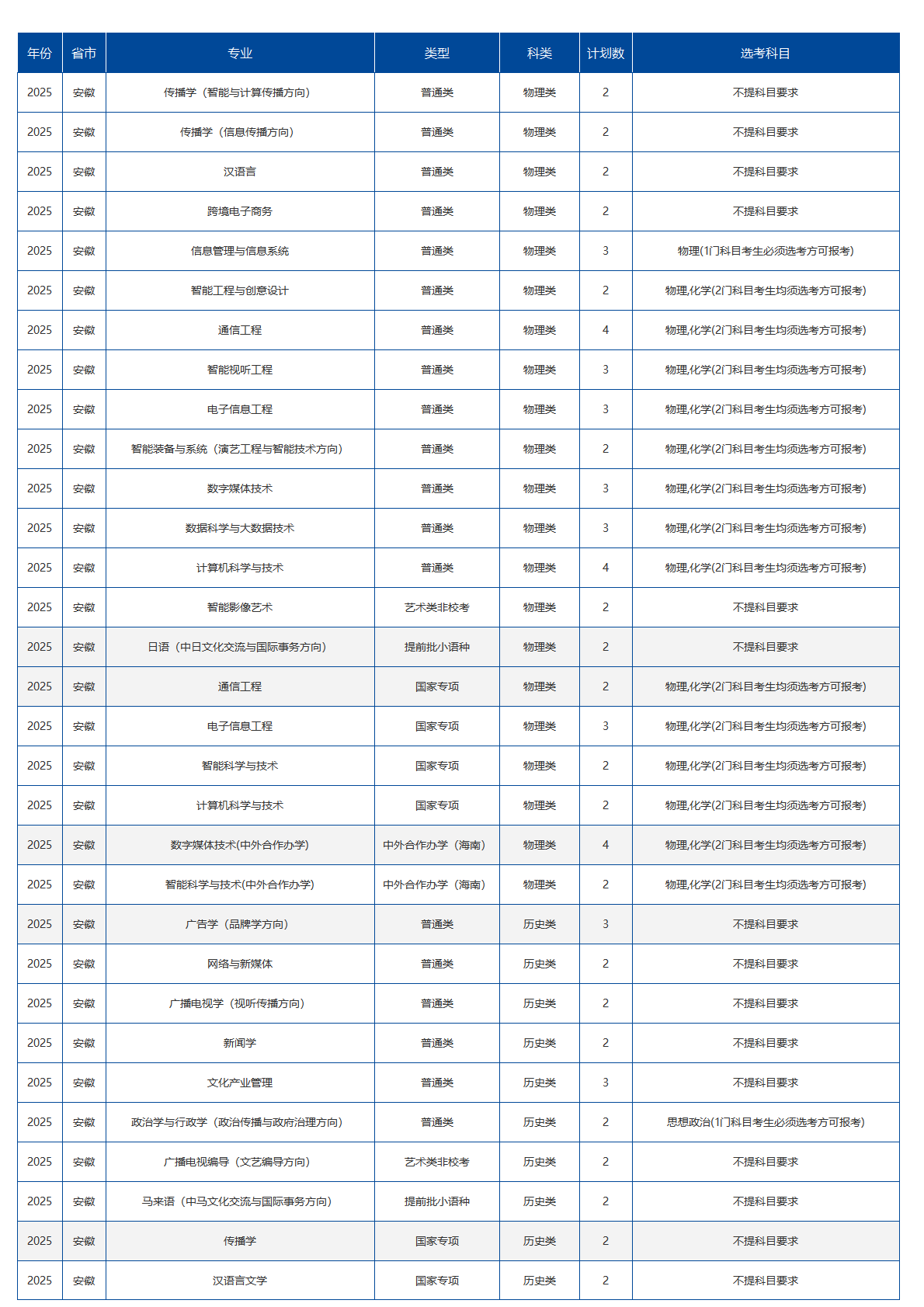 中国传媒大学-2025年招生计划