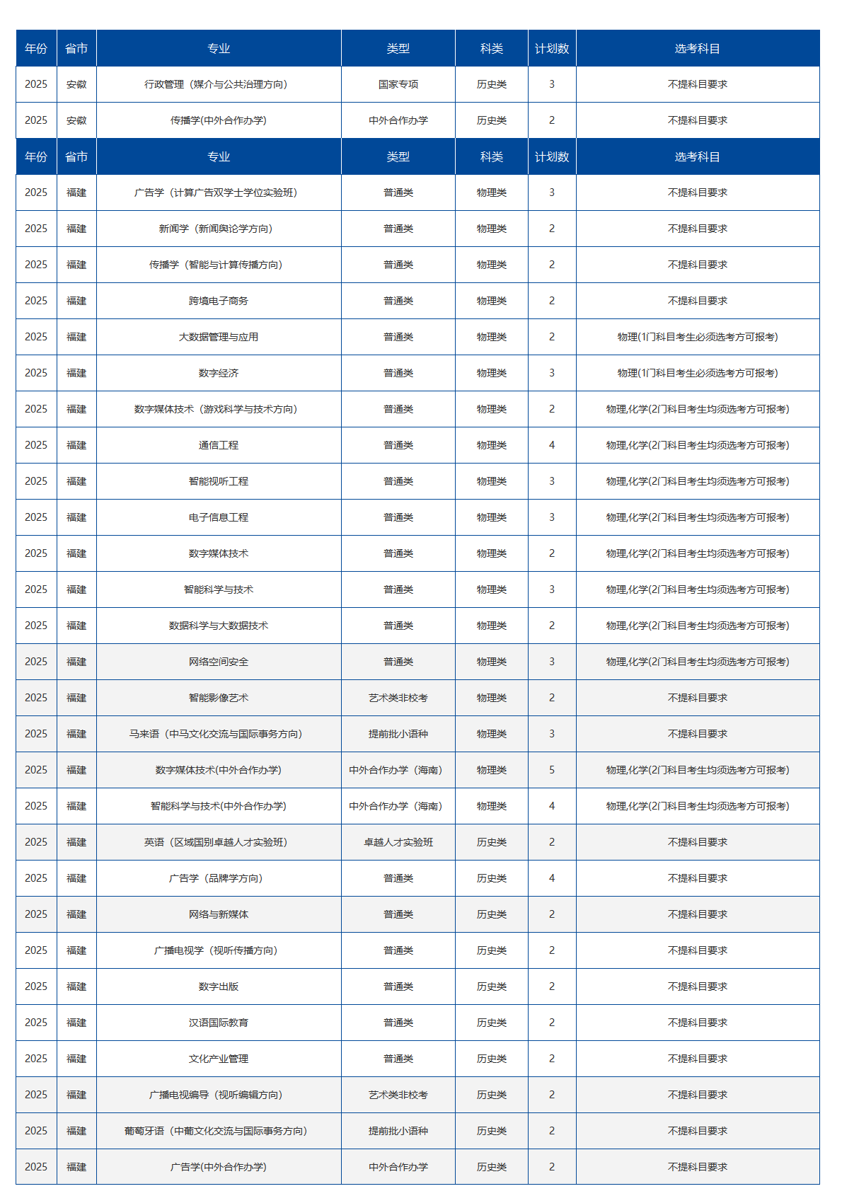 中国传媒大学-2025年招生计划
