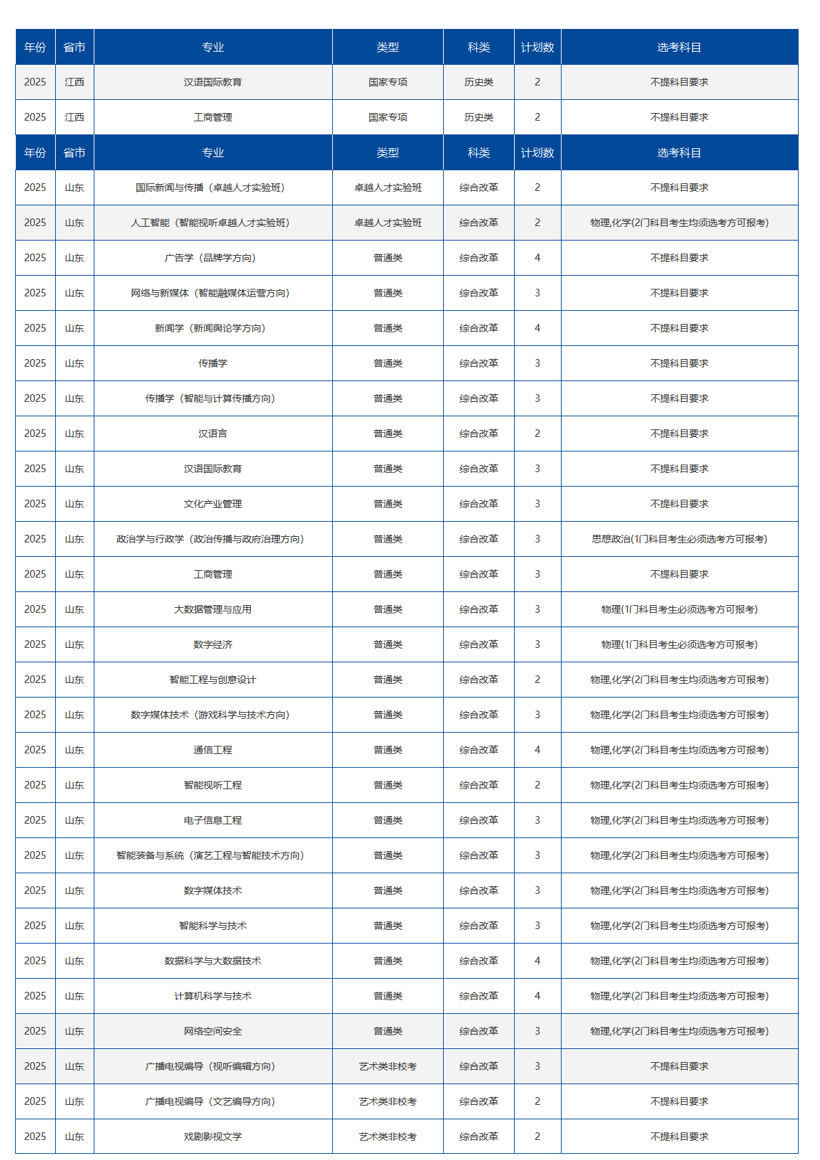 中国传媒大学-2025年招生计划
