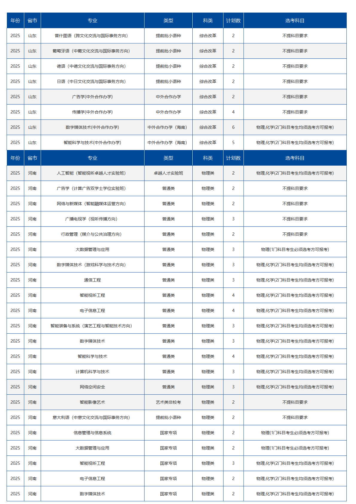 中国传媒大学-2025年招生计划