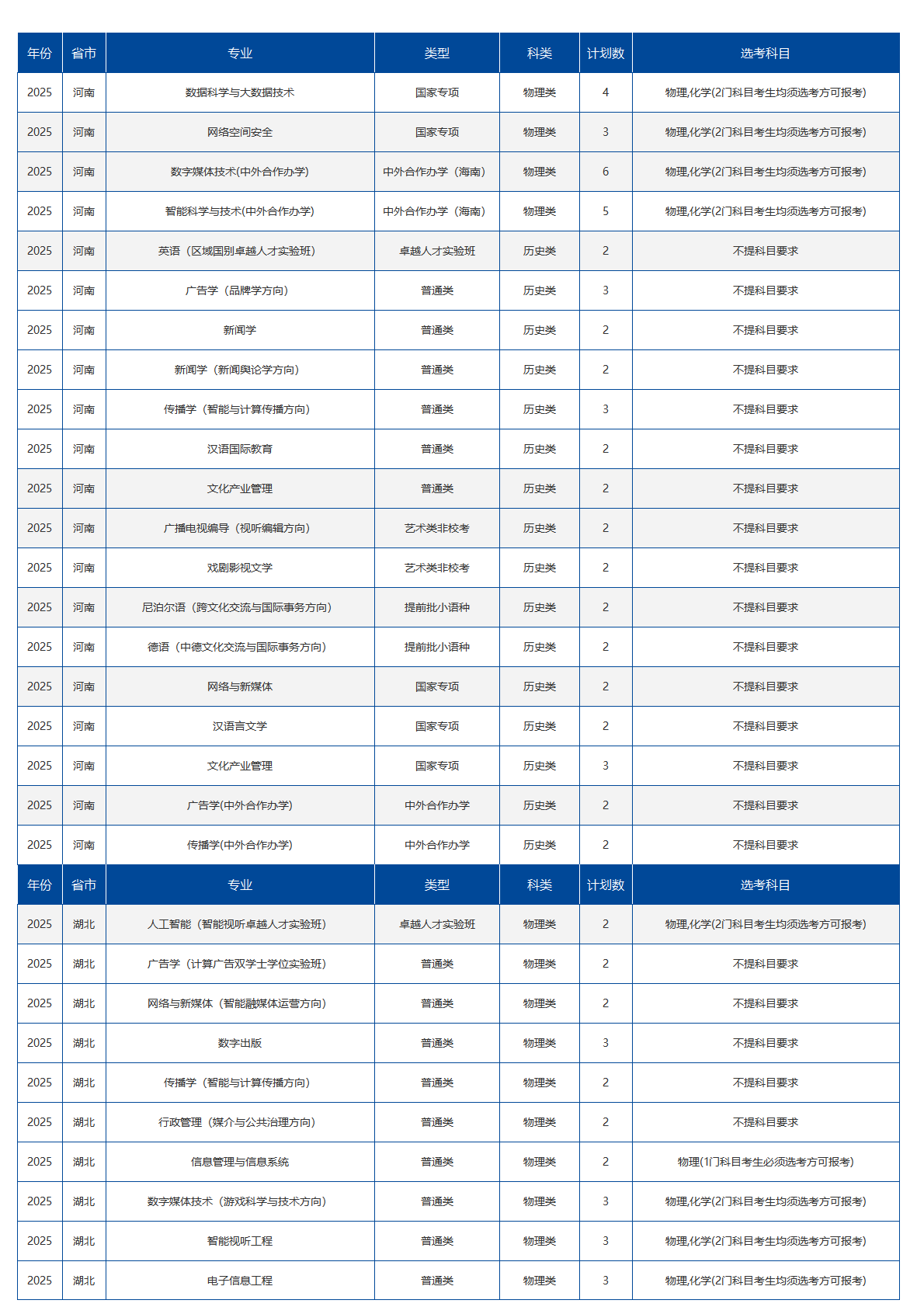 中国传媒大学-2025年招生计划
