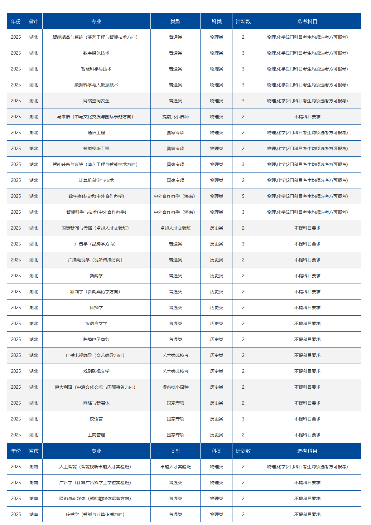 中国传媒大学-2025年招生计划