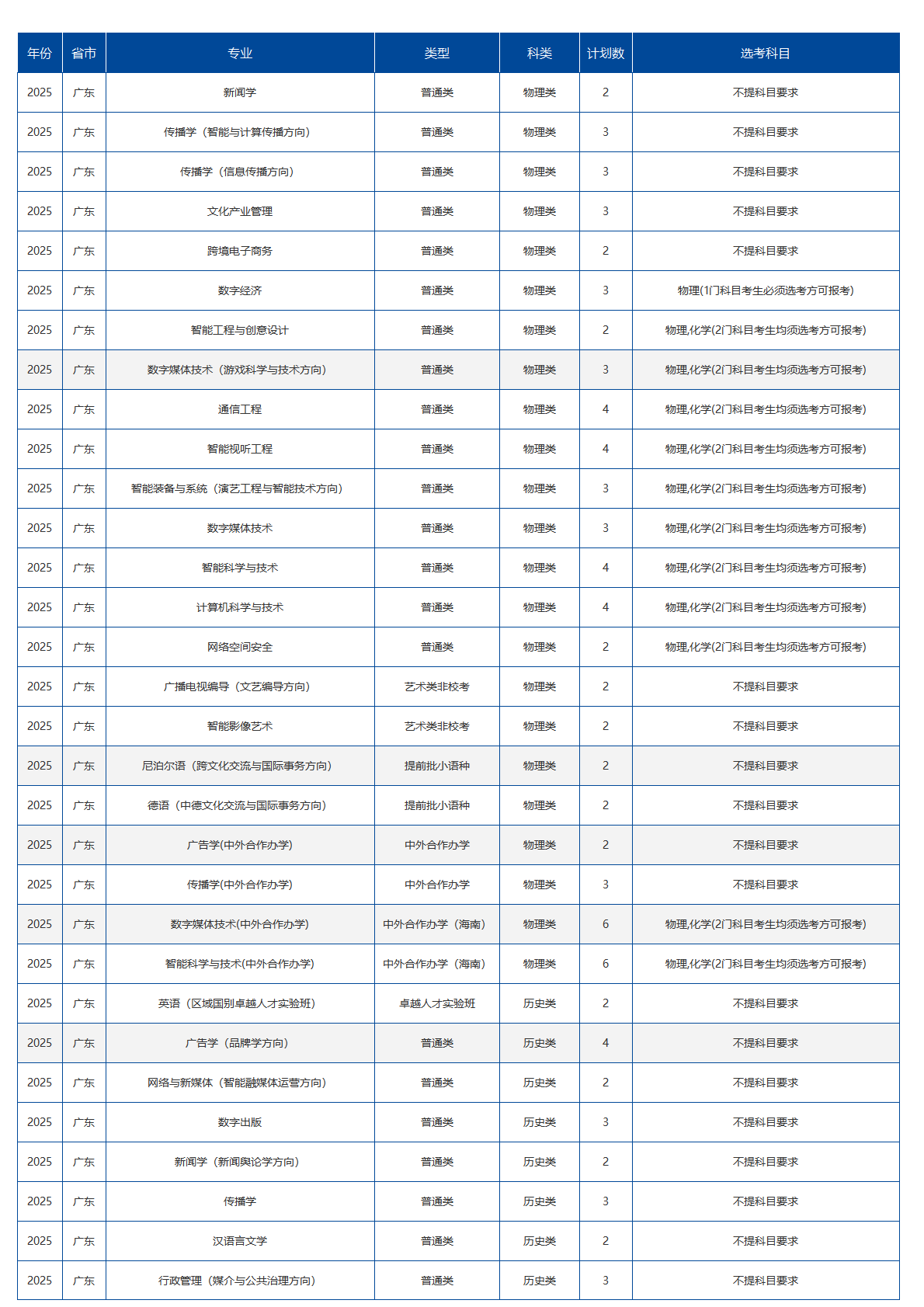 中国传媒大学-2025年招生计划