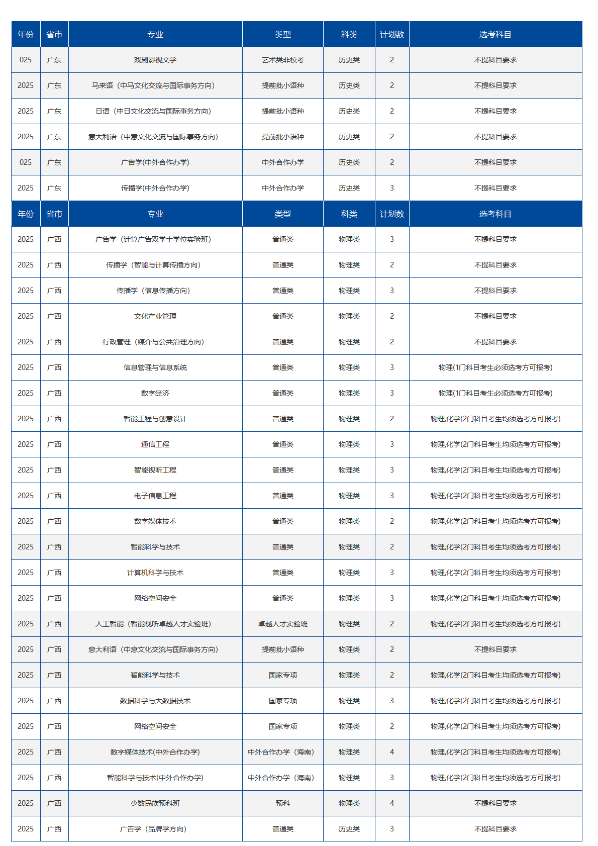 中国传媒大学-2025年招生计划