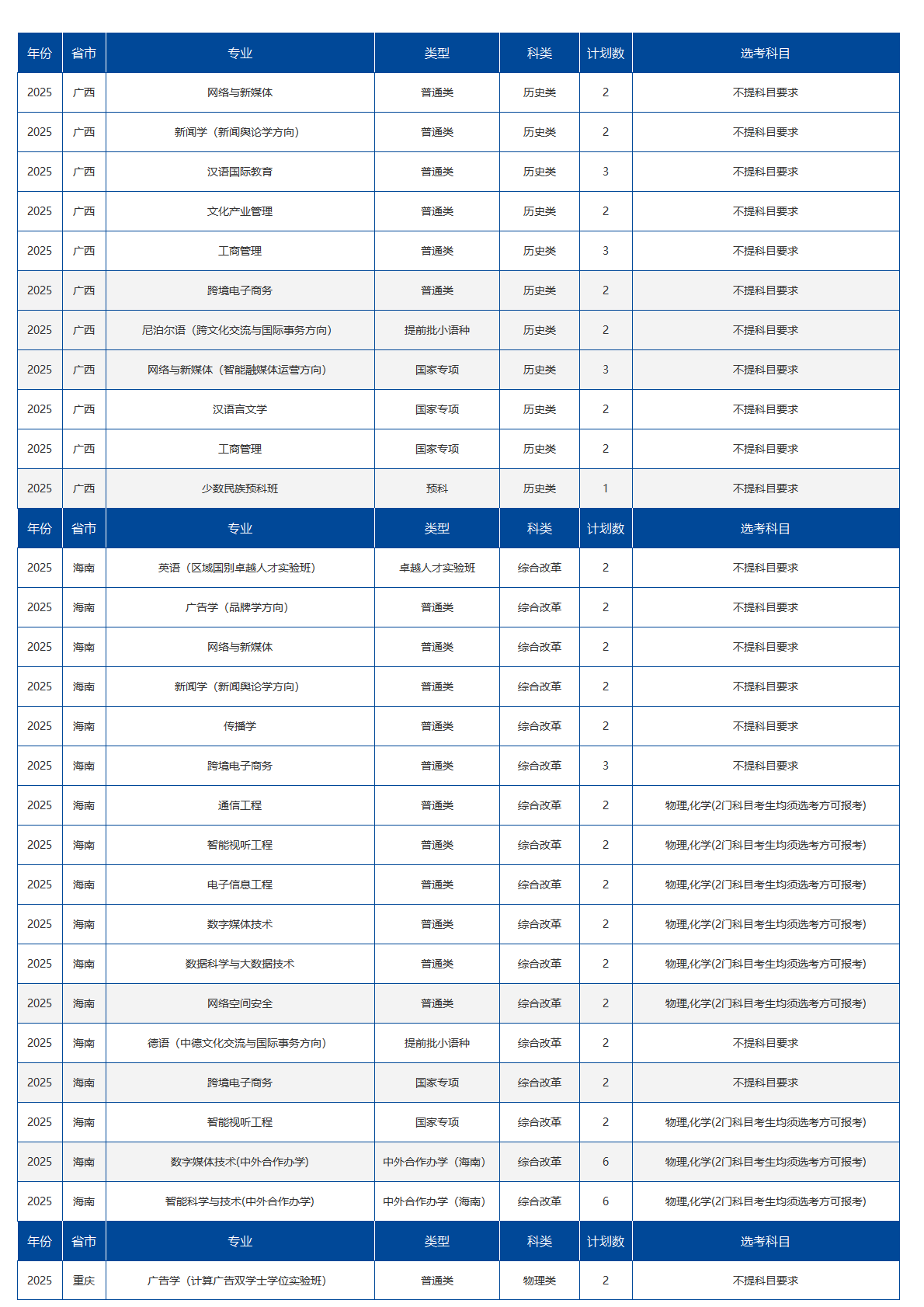 中国传媒大学-2025年招生计划